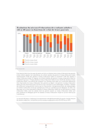 ACTUALITÉ & TENDANCES
99
Évolution du niveau d’éducation des enfants adultes
(25 à 59 ans) en fonction de celui de leurs parents
100% _
0% _
France Union européenne Belgique Luxembourg Allemagne
Niveau
faible
Niveau
moyen
Niveau
élevé
Niveau
faible
Niveau
moyen
Niveau
élevé
Niveau
faible
Niveau
moyen
Niveau
élevé
Niveau
faible
Niveau
moyen
Niveau
élevé
Niveau
faible
Niveau
moyen
Niveau
élevé
Parents niveau élevé
Parents niveau moyen
Parents niveau faible
Source: Eurostat 2011
Il est observé dans tous les pays du panel une forte corrélation entre niveau d’éducation des parents
et des enfants adultes. Au Luxembourg, les enfants adultes de parents à niveau d’éducation faible
représentaient 79,5% des adultes à niveau d’éducation faible et seulement 17,9% des adultes à
niveau d’éducation élevé. A l’opposé, les enfants adultes de parents à niveau d’éducation élevé ne
comptaient que pour 1,7% des adultes à niveau d’éducation faible et pour 40,6% des adultes à niveau
d’éducation élevé. Il est difficile de comparer ces résultats entre pays car il existe des différences
très importantes de niveau d’éducation des parents au départ. Les parents à niveau d’éducation
élevé sont très minoritaires pour la France ce qui n’est pas le cas en Allemagne. Toutefois, l’analyse
des différents histogrammes montre que la transmission intergénérationnelle des désavantages
en matière d’éducation serait par exemple plus forte au Luxembourg qu’en Belgique. En effet, ces
deux pays ont un taux équivalent d’adultes à niveau d’éducation faible qui ont des parents à niveau
d’éducation faible, mais les adultes dont les parents avaient un niveau d’éducation faible sont
plus nombreux en Belgique parmi les adultes à niveau d’éducation moyen et surtout élevé qu’au
Luxembourg.
Le second indicateur s’intéresse à la transmission intergénérationnelle du pouvoir d’achat mesuré
de manière subjective. L’échantillon est de nouveau la population entre 25 et 59 ans en 2011.
 