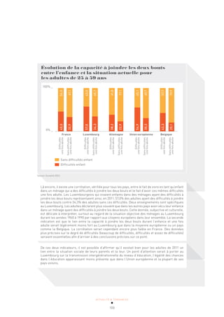 ACTUALITÉ & TENDANCES
100
Évolution de la capacité à joindre les deux bouts
entre l’enfance et la situation actuelle pour
les adultes de 25 à 59 ans
100% _
0% _
France Luxembourg Allemagne Union européenne Belgique
Sans difficultés enfant
Difficultés enfant
Difficultés
une
fois
adulte
Sans
difficultés
une
fois
adulte
Difficultés
une
fois
adulte
Sans
difficultés
une
fois
adulte
Difficultés
une
fois
adulte
Sans
difficultés
une
fois
adulte
Difficultés
une
fois
adulte
Sans
difficultés
une
fois
adulte
Difficultés
une
fois
adulte
Sans
difficultés
une
fois
adulte
45,5
54,5
32,9
67,1
57,0
43,0
34,3
65,7
38,2
61,8
22,9
77,1
54,9
45,1
30,3
69,7
42,3
57,7
20,1
79,9
Source: Eurostat 2011
Là encore, il existe une corrélation, vérifiée pour tous les pays, entre le fait de vivre en tant qu’enfant
dans un ménage qui a des difficultés à joindre les deux bouts et le fait d’avoir ces mêmes difficultés
une fois adulte. Les Luxembourgeois qui vivaient enfants dans des ménages ayant des difficultés à
joindre les deux bouts représentaient ainsi, en 2011, 57,0% des adultes ayant des difficultés à joindre
les deux bouts contre 34,3% des adultes sans ces difficultés. Deux enseignements sont spécifiques
au Luxembourg. Les adultes déclarent plus souvent que dans les autres pays avoir vécu leur enfance
dans un ménage ayant des difficultés à joindre les deux bouts. Cette donnée, subjective et culturelle,
est délicate à interpréter, surtout au regard de la situation objective des ménages au Luxembourg
durant les années 1960 à 1990 par rapport aux citoyens européens dans leur ensemble. La seconde
indication est que le lien entre la capacité à joindre les deux bouts durant l’enfance et une fois
adulte serait légèrement moins fort au Luxembourg que dans la moyenne européenne ou un pays
comme la Belgique. La corrélation serait cependant encore plus faible en France. Des données
plus précises sur le degré de difficultés (beaucoup de difficultés, difficultés et assez de difficultés)
seraient essentielles afin d’arriver à des conclusions précises sur ce point.
De ces deux indicateurs, il est possible d’affirmer qu’il existait bien pour les adultes de 2011 un
lien entre la situation sociale de leurs parents et la leur. Un point d’attention serait à porter au
Luxembourg sur la transmission intergénérationnelle du niveau d’éducation, l’égalité des chances
dans l’éducation apparaissant moins présente que dans l’Union européenne et la plupart de ses
pays voisins.
 