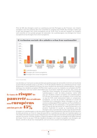 ACTUALITÉ & TENDANCES
102
Près de 50% des étrangers vivant au Luxembourg sont des Portugais ou des Français. Les citoyens
européens sont très présents dans leur ensemble et comptent pour 84,8% des étrangers tandis que
la part des étrangers hors Union européenne est de 15,2%. Pour la suite de l’analyse, les résidents
sont classifiés en trois grands groupes de nationalité: les Luxembourgeois, les étrangers de l’Union
européenne et les étrangers hors Union européenne.
L’exclusion sociale des adultes selon leur nationalité
Taux de risque Taux de privation Ménage à très Taux de Taux de risque
de pauvreté matérielle faible intensité chômage de pauvreté
et sociale de travail (2017) au travail
45% _
40% _
35% _
30% _
25% _
20% _
15% _
5% _
0% _
Luxembourgeois
Etrangers de l'Union européenne
Etrangers hors Union européenne
9,2
18,3
44,7
3,1
5,8
9,3
8,5
6,9
7,3
3,9
5,8
16,5
6,6
14,1
39,2
Source: Eurostat 2016
Les données sur l’exclusion sociale ventilées par grands groupes de nationalités montrent une facette de
la pauvreté peu évoquée jusqu’ici. En effet, si 15,1% des adultes habitant au Luxembourg sont en risque
de pauvreté, ce taux s’abaisse à 9,2% pour les seuls résidents de nationalité luxembourgeoise. Il est plus
élevé pour les résidents européens (18,3%) et bien supérieur pour les résidents non européens (44,7%).
Ces différences sont tout autant observables pour la privation matérielle et sociale, avec certes des
disparités moins marquées. Ils seraient ainsi 3,1% d’adultes
luxembourgeois à subir de telles privations, contre 5,8%
pour les résidents citoyens européens non-luxembourgeois
et 9,3% pour les étrangers non-européens. Il est à noter que
ce taux de 9,3% reste relativement faible en comparaison
européenne. Le taux de privation matérielle et sociale de
l’ensemble de la population adulte, étrangère ou non, est
similaire en Allemagne (9%) et supérieur en France (12%) et en
Belgique (13%). De ces statistiques, il est possible d’affirmer
que la majorité des personnes en risque de pauvreté ou en
privation matérielle et sociale au Luxembourg sont des
étrangers. Ainsi, le produit des taux de risque de pauvreté des
étrangers et Luxembourgeois, et de leur poids respectif dans la population, permet de calculer que plus
de deux personnes sur trois en risque de pauvreté au Luxembourg sont des non-luxembourgeois. La
très faible intensité de travail est plus fréquente pour les ménages de nationalité luxembourgeoise (8,5%)
que pour les autres. 6,9% des résidents citoyens européens vivent dans un ménage à très faible intensité
de travail. C’est le cas pour 7,3% des résidents étrangers non citoyens européens. Les étrangers, par
besoin, volonté ou de par leur employabilité, sont ainsi moins souvent très éloignés de l’emploi.
Le taux de risquede
pauvretédes résidents
non européens
atteint près de 45%
 