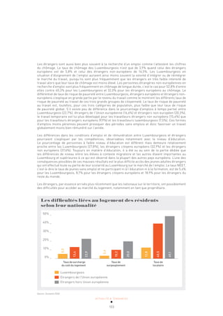 ACTUALITÉ & TENDANCES
103
Les étrangers sont aussi bien plus souvent à la recherche d’un emploi comme l’attestent les chiffres
du chômage. Le taux de chômage des Luxembourgeois n’est que de 3,9% quand celui des étrangers
européens est de 5,8% et celui des étrangers non-européens de 16,5%. Les Luxembourgeois en
situation d’éloignement de l’emploi auraient ainsi moins souvent la volonté d’intégrer ou de réintégrer
le marché du travail, puisqu’ils sont plus fréquemment que les étrangers en très faible intensité de
travail alors que leur taux de chômage est moins élevé. Les personnes étrangères non-européennes en
recherche d’emploi sont plus fréquemment en chômage de longue durée, c’est le cas pour 52,8% d’entre
elles contre 40,3% pour les Luxembourgeois et 32,0% pour les étrangers européens au chômage. Le
différentiel de taux de risque de pauvreté entre Luxembourgeois, étrangers européens et étrangers non-
européens s’explique en grande partie par le revenu du travail comme le montrent les différents taux de
risque de pauvreté au travail de ces trois grands groupes de citoyenneté. Le taux de risque de pauvreté
au travail est, toutefois, pour ces trois catégories de population, plus faible que leur taux de risque
de pauvreté global. S’il existe peu de différence dans le pourcentage d’emplois à temps partiel entre
Luxembourgeois (22,7%), étrangers de l’Union européenne (16,6%) et étrangers non-européen (20,3%),
le travail temporaire est lui plus développé pour les travailleurs étrangers non européens (15,4%) que
pour les travailleurs étrangers européens (9,9%) et les travailleurs luxembourgeois (7,5%). Ces formes
d’emplois moins pérennes peuvent provoquer des périodes sans emplois et donc favoriser un travail
globalement moins bien rémunéré sur l’année.
Les différences dans les conditions d’emploi et de rémunération entre Luxembourgeois et étrangers
pourraient s’expliquer par les compétences, observables notamment avec le niveau d’éducation.
Le pourcentage de personnes à faible niveau d’éducation est différent mais demeure relativement
proche entre les Luxembourgeois (27,8%), les étrangers citoyens européens (32,9%) et les étrangers
non européens (37,6%). Toujours en matière d’éducation, il a été vu au sein de la partie dédiée que
les différences de niveau entre les élèves à contexte migratoire et les autres étaient importantes au
Luxembourg et supérieures à ce qui est observé dans la plupart des autres pays européens. L’une des
conséquences possibles de ces mauvais résultats est le plus difficile accès des jeunes adultes étrangers
qui ont effectué toute ou partie de leur scolarité au Luxembourg sur le marché de l’emploi. Le taux NEET,
c’est-à-dire le taux de jeunes sans emploi et ne participant ni à l’éducation ni à la formation, est de 5,4%
pour les Luxembourgeois, 8,7% pour les étrangers citoyens européens et 18,9% pour les étrangers du
reste du monde.
Les étrangers, par essence arrivés plus récemment que les nationaux sur le territoire, ont possiblement
des difficultés pour accéder au marché du logement, notamment en tant que propriétaire.
Les difficultés liées au logement des résidents
selon leur nationalité
Taux de surcharge Taux de Taux de
du coût du logement surpeuplement locataire
50% _
40% _
30% _
20% _
10% _
0% _
Luxembourgeois
Etrangers de l'Union européenne
Etrangers hors Union européenne
5,5
13,4
22,9
3,4
10,2
20,0
12,8
40,5
49,1
Source: Eurostat 2016
 