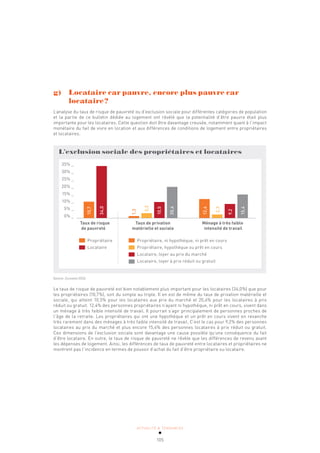 ACTUALITÉ & TENDANCES
105
g) Locataire car pauvre, encore plus pauvre car
locataire?
L’analyse du taux de risque de pauvreté ou d’exclusion sociale pour différentes catégories de population
et la partie de ce bulletin dédiée au logement ont révélé que la potentialité d’être pauvre était plus
importante pour les locataires. Cette question doit être davantage creusée, notamment quant à l’impact
monétaire du fait de vivre en location et aux différences de conditions de logement entre propriétaires
et locataires.
L’exclusion sociale des propriétaires et locataires
35% _
30% _
25% _
20% _
15% _
10% _
5% _
0% _
Taux de risque Taux de privation Ménage à très faible
de pauvreté matérielle et sociale intensité de travail
Propriétaire
Locataire
Propriétaire, ni hypothèque, ni prêt en cours
Propriétaire, hypothèque ou prêt en cours
Locataire, loyer au prix du marché
Locataire, loyer à prix réduit ou gratuit
10,7
34,0
1,3
3,2
10,5
20,4
12,4
2,3
9,2
15,4
Source: Eurostat 2016
Le taux de risque de pauvreté est bien notablement plus important pour les locataires (34,0%) que pour
les propriétaires (10,7%), soit du simple au triple. Il en est de même du taux de privation matérielle et
sociale, qui atteint 10,5% pour les locataires aux prix du marché et 20,4% pour les locataires à prix
réduit ou gratuit. 12,4% des personnes propriétaires n’ayant ni hypothèque, ni prêt en cours, vivent dans
un ménage à très faible intensité de travail. Il pourrait s’agir principalement de personnes proches de
l’âge de la retraite. Les propriétaires qui ont une hypothèque et un prêt en cours vivent en revanche
très rarement dans des ménages à très faible intensité de travail. C’est le cas pour 9,2% des personnes
locataires au prix du marché et plus encore 15,4% des personnes locataires à prix réduit ou gratuit.
Ces dimensions de l’exclusion sociale sont davantage une cause possible qu’une conséquence du fait
d’être locataire. En outre, le taux de risque de pauvreté ne révèle que les différences de revenu avant
les dépenses de logement. Ainsi, les différences de taux de pauvreté entre locataires et propriétaires ne
montrent pas l’incidence en termes de pouvoir d’achat du fait d’être propriétaire ou locataire.
 