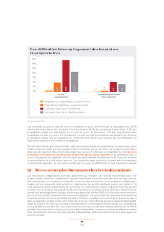 ACTUALITÉ & TENDANCES
107
Les difficultés liées au logement des locataires
et propriétaires
Taux de Taux de privation sévère
surpeuplement liée au logement
21% _
18% _
15% _
12% _
9% _
6% _
3% _
0% _
Propriétaire, ni hypothèque, ni prêt en cours
Propriétaire, hypothèque ou prêt en cours
Locataire, loyer au prix du marché
Locataire, loyer à prix réduit ou gratuit
1,1
6,2
20,9
13,3
0,3
0,9
6,6
5,2
Source: Eurostat 2016
Les locataires au prix du marché sont les résidents les plus concernés par le surpeuplement, 20,9%
d’entre eux étant dans cette situation. C’est le cas pour 13,3% des locataires à prix réduit, 6,2% des
propriétaires ayant une hypothèque ou un prêt en cours, et seulement 1,1% des propriétaires sans
hypothèque ou prêt en cours. En conséquent, ce sont surtout les locataires qui peuvent se retrouver
en privation sévère liée au logement. Le chiffre de 6,6% d’entre eux touchés par ces difficultés est
légèrement supérieur à la moyenne européenne.
Ce sont avant tout les personnes à faible revenu qui sont locataires au Luxembourg. Ce statut de locataire
a des incidences fortes sur leur budget et leurs conditions de vie. En effet, les locataires voient leurs
dépenses de logement réduire bien davantage leur pouvoir d’achat que les propriétaires. Ceci plaide à
la fois pour l’utilisation du taux de risque de pauvreté après coût du logement, et sa ventilation selon le
statut d’occupation du logement, afin d’évaluer plus précisément les différences de niveau de vie entre
les propriétaires et les locataires pauvres. Les locataires vivent aussi plus souvent avec de mauvaises
conditions de logement. Ils sont ainsi touchés par le cumul de différentes formes d’exclusion sociale.
h) Des revenus plus fluctuants chez les indépendants
Les travailleurs indépendants sont des personnes qui exercent une activité économique pour leur
propre compte. Parmi les indépendants figurent notamment les professions libérales, les agriculteurs,
des commerçants et artisans non-salariés, ou encore des consultants. Les travailleurs indépendants
supportent les risques de cette activité et s’approprient les profits éventuels qu’elle peut générer. Ils
sont autonomes dans l’organisation de leur travail. Le revenu de leur travail n’a pas de minimum garanti
comme c’est le cas pour les salariés du fait de l’existence d’un Salaire Social Minimum. Cette forme de
travail s’est développée dans les pays occidentaux depuis les années 2000, en raison des transformations
du marché du travail, notamment les innovations digitales, et d’une recherche constante de flexibilité de
la part de certains secteurs d’activités et publics. Certains travailleurs ont ainsi le désir de plus de liberté
dans la répartition de leur temps entre travail et vie privée, et décident de passer au statut d’indépendant.
Selon le STATEC en 2017, les travailleurs indépendants et employeurs étaient 26.300 au Luxembourg,
contre 20.800 dix ans plus tôt. Leur croissance est similaire à celle des emplois salariés sur la même
période. Sur le plan de l’exclusion sociale, le travail indépendant comporte un risque monétaire en raison
de la variabilité des revenus tirés des activités indépendantes et de la possible difficulté à développer une
activité rentable.
 