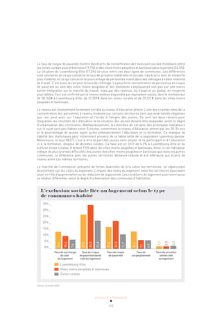 ACTUALITÉ & TENDANCES
112
Le taux de risque de pauvreté montre des écarts de concentration de l’exclusion sociale monétaire entre
les zones rurales plus préservées (11,7%) et des villes moins peuplées et banlieues plus touchées (22,5%).
La situation de Luxembourg-Ville (17,5%) se situe entre ces deux types de communes. Les différences
sont similaires en ce qui concerne le taux de privation matérielle et sociale. Les écarts sont en revanche
plus modérés en ce qui concerne le pourcentage de personnes vivant dans des ménages à faible intensité
de travail. C’est aussi le cas pour le taux de chômage. La plus forte concentration de personnes en risque
de pauvreté au sein des villes moins peuplées et des banlieues s’expliquerait non pas par une moins
bonne intégration sur le marché du travail, mais par des revenus, du travail et au global, en moyenne
plus faibles. Ceci est confirmé par le revenu médian disponible par équivalent-adulte, dont le montant est
de 38.140€ à Luxembourg-Ville, de 37.209€ dans les zones rurales et de 29.222€ dans les villes moins
peuplées et banlieues.
Le revenu est relativement fortement corrélé au niveau d’éducation atteint. L’une des craintes nées de la
concentration des personnes à revenu modeste sur certains territoires tient aux externalités négatives
que ceci peut avoir sur l’éducation et l’accès à l’emploi des jeunes. Ce sont les deux raisons pour
lesquelles les résultats de l’éducation et la situation des jeunes doivent être analysées selon le degré
d’urbanisation des communes. Malheureusement, les données de certains des principaux indicateurs
sur le sujet sont peu fiables selon Eurostat, notamment le niveau d’éducation atteint par les 30-34 ans
et le pourcentage de jeunes ayant quitté prématurément l’éducation et la formation. Ce manque de
fiabilité des statistiques peut notamment provenir de la faible taille de la population luxembourgeoise.
Néanmoins, le taux NEET, c’est-à-dire la part des jeunes sans emploi et ne participant ni à l’éducation
ni à la formation, dispose de données solides. Ce taux est en 2017 de 6,2% à Luxembourg-Ville et de
6,6% en zones rurales. Il atteint 9,5% dans les villes moins peuplées et banlieues. Ainsi, si cet indicateur
indique de plus grandes difficultés des jeunes des villes moins peuplées et banlieues que dans les autres
communes, la différence avec les autres territoires demeure réduite et est inférieure aux écarts de
revenu entre ces mêmes territoires.
Le marché de l’immobilier présente de fortes diversités de prix selon les territoires, se répercutant
directement sur les coûts du logement. L’impact des coûts du logement selon les territoires pourraient
jouer un rôle d’augmentation ou de réduction de la pauvreté. Les conditions de logement pourraient aussi
se révéler différentes selon le degré d’urbanisation des communes d’habitation.
L’exclusion sociale liée au logement selon le type
de communes habité
Taux de surcharge Taux de risque Taux de risque Taux de Taux de privation
du coût de pauvreté après de pauvreté surpeuplement sévère liée
du logement coût du logement au logement
35% _
30% _
25% _
20% _
15% _
10% _
5% _
0% _
Luxembourg-Ville
Villes moins peuplées et banlieues
Zones rurales
13,6
10,4
7,4
27,4
35,5
22,8
17,5
22,5
11,7
14,1
7,1
6,9
2,0
2,0
2,3
Source: Eurostat 2016
 