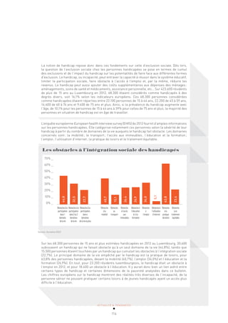 ACTUALITÉ & TENDANCES
114
ACTUALITÉ & TENDANCES
La notion de handicap repose donc dans ces fondements sur celle d’exclusion sociale. Dès lors,
la question de l’exclusion sociale chez les personnes handicapées se pose en termes de cumul
des exclusions et de l’impact du handicap sur les potentialités de faire face aux différentes formes
d’exclusion. Le handicap, ou incapacité, peut entraver la capacité à réussir dans le système éducatif,
limiter la participation sociale, faire obstacle à l’accès à l’emploi et, par la même, réduire les
revenus. Le handicap peut aussi ajouter des coûts supplémentaires aux dépenses des ménages:
aménagements, soins de santé et médicaments, assistance personnelle, etc… Sur 423.600 résidents
de plus de 15 ans au Luxembourg en 2012, 68.300 étaient considérés comme handicapés à des
degrés divers, soit 16,1% selon les indicateurs européens. Ces 68.300 personnes considérées
comme handicapées étaient réparties entre 22.100 personnes de 15 à 44 ans, 22.200 de 45 à 59 ans,
14.600 de 60 à 74 ans et 9.400 de 75 ans et plus. Ainsi, si la prévalence du handicap augmente avec
l’âge, de 10,1% pour les personnes de 15 à 44 ans à 39% pour celles de 75 ans et plus, la majorité des
personnes en situation de handicap est en âge de travailler.
L’enquête européenne European health interview survey (EHIS) de 2012 fournit d’amples informations
sur les personnes handicapées. Elle catégorise notamment ces personnes selon la sévérité de leur
handicap à partir du nombre de domaines de la vie auxquels le handicap fait obstacle. Les domaines
concernés sont: la mobilité; le transport; l’accès aux immeubles; l’éducation et la formation;
l’emploi; l’utilisation d’internet; la pratique de loisirs et le traitement équitable.
Les obstacles à l’intégration sociale des handicapés
70% _
60% _
50% _
40% _
30% _
20% _
10% _
0% _
Obstaclesàla
participation
dans1
domaine
delavie
Obstaclesàla
participation
dans2ou3
domaines
delavie
Obstaclesàla
participation
dans4
domaines
delavieouplus
Obstacles
àla
mobilité
Obstacles
au
transport
Obstacles
àl'accès
aux
immeubles
Obstaclesà
l'éducation
et àla
formation
Obstacles
à
l'emploi
Obstaclesà
l'utilisation
d'internet
Obstacles
àla
pratique
deloisirs
Obstacles
àun
traitement
équitable
44,8
32,5
22,7
40,7
15,1
26,4
26,9
34,0
5,1
63,8
23,4
Source: Eurostat 2012
Sur les 68.300 personnes de 15 ans et plus estimées handicapées en 2012 au Luxembourg, 30.600
subissaient un handicap qui ne faisait obstacle qu’à un seul domaine de la vie (44,8%), tandis que
15.500 personnes étaient touchées par un handicap qui cumulait les obstacles à l’intégration sociale
(22,7%). Le principal domaine de la vie empêché par le handicap est la pratique de loisirs, pour
63,8% des personnes handicapées, devant la mobilité (40,7%), l’emploi (34,0%) et l’éducation et la
formation (26,9%). En tout, pour 23.200 résidents luxembourgeois, le handicap était un obstacle à
l’emploi en 2012, et pour 18.400 un obstacle à l’éducation. Il y aurait donc bien un lien avéré entre
certains types de handicap et certaines dimensions de la pauvreté analysées dans ce bulletin.
Les chiffres européens sur le handicap montrent des réalités très diverses de l’incapacité, de la
personne sénior ne pouvant pratiquer certains loisirs à de jeunes handicapés ayant un accès plus
difficile à l’éducation.
 