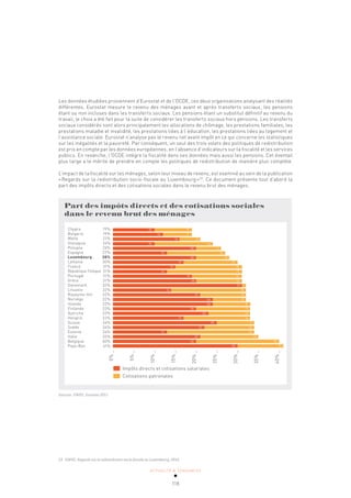ACTUALITÉ & TENDANCES
118
Les données étudiées proviennent d’Eurostat et de l’OCDE, ces deux organisations analysant des réalités
différentes. Eurostat mesure le revenu des ménages avant et après transferts sociaux, les pensions
étant ou non incluses dans les transferts sociaux. Les pensions étant un substitut définitif au revenu du
travail, le choix a été fait pour la suite de considérer les transferts sociaux hors pensions. Les transferts
sociaux considérés sont alors principalement les allocations de chômage, les prestations familiales, les
prestations maladie et invalidité, les prestations liées à l’éducation, les prestations liées au logement et
l’assistance sociale. Eurostat n’analyse pas le revenu net avant impôt en ce qui concerne les statistiques
sur les inégalités et la pauvreté. Par conséquent, un seul des trois volets des politiques de redistribution
est pris en compte par les données européennes, en l’absence d’indicateurs sur la fiscalité et les services
publics. En revanche, l’OCDE intègre la fiscalité dans ses données mais aussi les pensions. Cet éventail
plus large a le mérite de prendre en compte les politiques de redistribution de manière plus complète.
L’impact de la fiscalité sur les ménages, selon leur niveau de revenu, est examiné au sein de la publication
«Regards sur la redistribution socio-fiscale au Luxembourg»53
. Ce document présente tout d’abord la
part des impôts directs et des cotisations sociales dans le revenu brut des ménages.
Part des impôts directs et des cotisations sociales
dans le revenu brut des ménages
0%
_
5%
_
10%
_
15%
_
20%
_
25%
_
30%
_
35%
_
40%
_
Impôts directs et cotisations salariales
Cotisations patronales
Chypre
Bulgarie
Malte
Slovaquie
Pologne
Espagne
Luxembourg
Lettonie
France
République Tchèque
Portugal
Grèce
Danemark
Lituanie
Royaume-Uni
Norvège
Islande
Finlande
Autriche
Hongrie
Suisse
Suède
Estonie
Italie
Belgique
Pays-Bas
19%
19%
21%
24%
26%
27%
28%
30%
31%
31%
31%
31%
32%
32%
32%
32%
33%
33%
33%
33%
34%
34%
34%
35%
40%
41%
10 9
12 7
16 5
10 14
20 6
13 14
20 8
17 13
15 15
13 17
19 12
20 12
31 1
14 18
21 11
24 8
24 8
20 13
23 10
17 16
25 9
22 12
13 21
21 14
20 20
30 10
Sources: STATEC, Eurostat 2011
53 STATEC, Regards sur la redistribution socio-fiscale au Luxembourg, 2014.
 