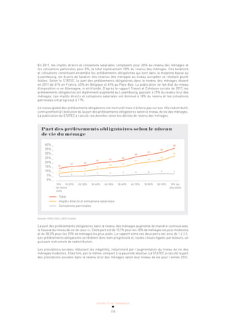 ACTUALITÉ & TENDANCES
119
En 2011, les impôts directs et cotisations salariales comptaient pour 20% du revenu des ménages et
les cotisations patronales pour 8%, le total représentant 28% du revenu des ménages. Ces taxations
et cotisations constituent ensemble les prélèvements obligatoires qui sont dans la moyenne basse au
Luxembourg, les écarts de taxation des revenus des ménages au niveau européen se révélant plutôt
faibles. Selon le STATEC, la part des prélèvements obligatoires dans le revenu des ménages étaient
en 2011 de 31% en France, 40% en Belgique et 41% au Pays-Bas. La publication ne fait état du niveau
d’imposition ni en Allemagne, ni en Irlande. D’après le rapport Travail et Cohésion sociale de 2017, les
prélèvements obligatoires ont légèrement augmenté au Luxembourg, passant à 29% du revenu brut des
ménages. Les impôts directs et cotisations salariales ont diminué à 18% du revenu et les cotisations
patronales ont progressé à 11%.
Le niveau global des prélèvements obligatoires est instructif mais n’éclaire pas sur son rôle redistributif,
contrairement à l’évolution de la part des prélèvements obligatoires selon le niveau de vie des ménages.
La publication du STATEC a calculé ces données selon les déciles de revenu des ménages.
10% 10-20% 20-30% 30-40% 40-50% 50-60% 60-70% 70-80% 80-90% 10% les
les moins plus aisés
aisés
Part des prélèvements obligatoires selon le niveau
de vie du ménage
40% _
35% _
30% _
25% _
20% _
15% _
10% _
5% _
0% _
Total
Impôts directs et cotisations salariales
Cotisations patronales
5 6 6 7 7 7 8 8 9
15
17
18
21
23
24
28
31
33
38
10
11 12
14
16 17
21
22
24
29
9
Sources: STATEC 2012, LISER, Eurostat
La part des prélèvements obligatoires dans le revenu des ménages augmente de manière continue avec
la hausse du niveau de vie de ceux-ci. Cette part est de 15,1% pour les 10% de ménages les plus modestes
et de 38,2% pour les 20% de ménages les plus aisés. Le rapport entre ces deux parts est ainsi de 1 à 2,5.
Les prélèvements obligatoires se révèlent donc bien progressifs et, toutes choses égales par ailleurs, un
puissant instrument de redistribution.
Les prestations sociales réduisent les inégalités, notamment par l’augmentation du niveau de vie des
ménages modestes. Elles font, par la même, rempart à la pauvreté absolue. Le STATEC a calculé la part
des prestations sociales dans le revenu brut des ménages selon leur niveau de vie pour l’année 2012.
 