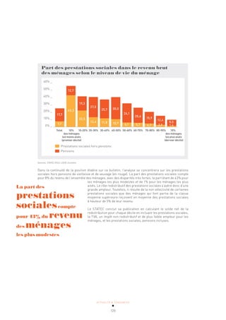 ACTUALITÉ & TENDANCES
120
Part des prestations sociales dans le revenu brut
des ménages selon le niveau de vie du ménage
60% _
50% _
40% _
30% _
20% _
10% _
0% _
Prestations sociales hors pensions
Pensions
Total 10% 10-20% 20-30% 30-40% 40-50% 50-60% 60-70% 70-80% 80-90% 10%
des ménages des ménages
les moins aisés les plus aisés
(premier décile) (dernier décile)
17,7
7,7
12,7
43,3
19,3
22,5
27,5
13,4
25,7
11,8
30,0
10,7
26,1
6,1
20,6
5,7
15,9
4,7
12,4
2,9
8,5
1,4
Sources: STATEC 2012, LISER, Eurostat
Dans la continuité de la position établie sur ce bulletin, l’analyse se concentrera sur les prestations
sociales hors pensions de vieillesse et de veuvage (en rouge). La part des prestations sociales compte
pour 8% du revenu de l’ensemble des ménages, avec des disparités très fortes, la part étant de 43% pour
les ménages les plus modestes et de 1% pour les ménages les plus
aisés. Le rôle redistributif des prestations sociales s’avère donc d’une
grande ampleur. Toutefois, il résulte de la non sélectivité de certaines
prestations sociales que des ménages qui font partie de la classe
moyenne supérieure reçoivent en moyenne des prestations sociales
à hauteur de 5% de leur revenu.
Le STATEC conclut sa publication en calculant le solde net de la
redistribution pour chaque décile en incluant les prestations sociales,
la TVA, un impôt non redistributif et de plus faible ampleur pour les
ménages, et les prestations sociales, pensions incluses.
La part des
prestations
socialescompte
pour 43% du revenu
des ménages
les plus modestes
 