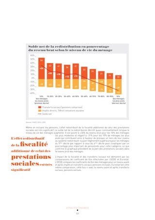 ACTUALITÉ & TENDANCES
121
Solde net de la redistribution en pourcentage
du revenu brut selon le niveau de vie du ménage
60% _
50% _
40% _
30% _
20% _
10% _
0% _
-10% _
-20% _
-30% _
-40% _
Transferts sociaux (pensions comprises)
Impôts directs, TVA et cotisations sociales
Solde net
10% 10-20% 20-30% 30-40% 40-50% 50-60% 60-70% 70-80% 80-90% 10%
des ménages des ménages
les moins aisés les plus aisés
(premier décile) (dernier décile)
56
+36
-20
42
+20
-22
41
+18
-23
38
+12
-25
41
+14
-27
32
+4
-28
26
-5
-32
21
-13
-34
15
-21
-36
10
-31
-40
Sources: STATEC 2012, LISER
Même en incluant les pensions, l’effet redistributif de la fiscalité additionné de celui des prestations
sociales est très significatif. Le solde net de la redistribution décroît quasi-continuellement lorsque le
niveau de vie des ménages augmente. Il est positif à +36% du revenu brut pour les 10% des ménages
les plus modestes et négatif à -31% pour les 10% de ménages les plus
aisés qui contribuent ainsi à hauteur de presque un tiers de leur revenu
au système redistributif. La part légèrement supérieure pour les ménages
du 5ème
décile par rapport à ceux du 4ème
décile peut s’expliquer par un
pourcentage plus important de pensionnés pour cette catégorie, ce que
confirme le graphique précédent de la part des prestations sociales dans
le revenu brut des ménages.
L’impact de la fiscalité et des transferts sociaux est démontré par les
comparaisons de coefficient de Gini effectuées par l’OCDE et Eurostat.
L’OCDE compare les coefficients de Gini des ménages pour un revenu avant
et après impôts et transferts sociaux, pensions incluses. Eurostat fait cette
même comparaison, cette fois-ci avec le revenu avant et après transferts
sociaux, pensions exclues.
L’effet redistributif
de la fiscalité
additionné de celui des
prestations
socialesest très
significatif
 