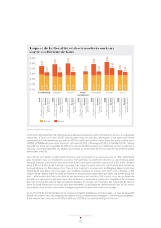 ACTUALITÉ & TENDANCES
122
Impact de la fiscalité et des transferts sociaux
sur le coefficient de Gini
0,600 _
0,500 _
0,400 _
0,300 _
0,200 _
0,100 _
0,000 _
Luxembourg Belgique France Union Allemagne Irlande Suisse
européenne
0,31
0,47
0,28
0,35
0,27
0,50
0,26
0,35
0,29
0,52
0,29
0,35
0,31
0,36
0,29
0,50
0,30
0,36
0,30
0,54
0,30
0,43
0,30
0,39
0,30
0,35
Après Avant
OCDE
Fiscalité
et
transferts
sociaux
pensions
inclues
Eurostat
Transferts
sociaux
pensions
exclues
OCDE
Fiscalité
et
transferts
sociaux
pensions
inclues
Eurostat
Transferts
sociaux
pensions
exclues
OCDE
Fiscalité
et
transferts
sociaux
pensions
inclues
Eurostat
Transferts
sociaux
pensions
exclues
OCDE
Fiscalité
et
transferts
sociaux
pensions
inclues
Eurostat
Transferts
sociaux
pensions
exclues
OCDE
Fiscalité
et
transferts
sociaux
pensions
inclues
Eurostat
Transferts
sociaux
pensions
exclues
OCDE
Fiscalité
et
transferts
sociaux
pensions
inclues
Eurostat
Transferts
sociaux
pensions
exclues
OCDE
Fiscalité
et
transferts
sociaux
pensions
inclues
Eurostat
Transferts
sociaux
pensions
exclues
Sources: Eurostat 2015; OCDE 2015
Un premier enseignement de cette analyse graphique est que les coefficients de Gini, et ainsi les inégalités
mesurées, d’Eurostat et de l’OCDE sont proches mais ne sont pas identiques. C’est particulièrement
marquant pour le Luxembourg qui avait en 2015 le coefficient de Gini le plus élevé des pays étudiés selon
l’OCDE (0,306) tandis que selon Eurostat, la France (0,292), l’Allemagne (0,301), l’Irlande (0,298), l’Union
européenne dans son ensemble (0,310) et la Suisse (0,296) auraient un coefficient de Gini supérieur à
celui du Luxembourg (0,285). Au global, les niveaux du coefficient de Gini au sein de ces différents pays
demeurent proches.
Les chiffres de l’OCDE et d’Eurostat montrent que la fiscalité et les pensions ont un rôle redistributif
plus important que les prestations sociales. Par exemple, le coefficient de Gini au Luxembourg avant
fiscalité, transferts sociaux et pensions est de 0,467, celui avant transferts sociaux de 0,347. Il est compris
entre 0,285 et 0,306 après transferts sociaux. Les rapports entre ces trois coefficients sont similaires
au Luxembourg, en Allemagne et en France. Les transferts sociaux sont en Belgique légèrement plus
redistributif que dans ces trois pays. Les modèles irlandais et suisse sont différents. L’Irlande a des
inégalités de revenu avant fiscalité et transferts sociaux plus importants que dans les autres pays. De
plus, l’effet redistributif de la fiscalité et des pensions y est moindre. Par contre, celui des prestations
sociales hors pensions y est plus important qu’ailleurs, ramenant le niveau des inégalités à des niveaux
proches de ceux des autres pays européens étudiés. En Suisse, en revanche, les inégalités de revenu
avant fiscalité et transferts sociaux sont bien moindres. La politique de redistribution y est de fait moins
importante, pour arriver à un niveau d’inégalité globale là-aussi voisin des autres pays.
Le coefficient de Gini renseigne sur le niveau d’inégalité globale au sein d’un pays. Le taux de pauvreté
relatif se concentre sur les inégalités de revenu entre la médiane des ménages et les ménages modestes.
Il est mesuré avec des seuils de 50% et 60% par l’OCDE et un seuil de 60% par Eurostat.
 