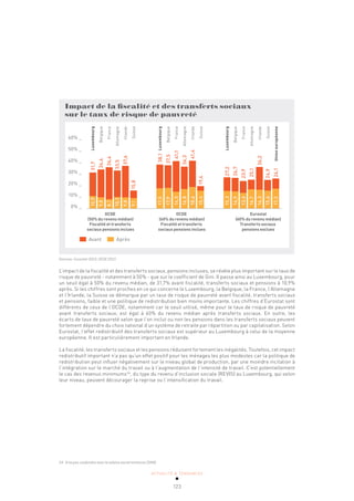 ACTUALITÉ & TENDANCES
123
Impact de la fiscalité et des transferts sociaux
sur le taux de risque de pauvreté
OCDE
(50% du revenu médian)
Fiscalité et transferts
sociaux pensions inclues
OCDE
(60% du revenu médian)
Fiscalité et transferts
sociaux pensions inclues
Eurostat
(60% du revenu médian)
Transferts sociaux
pensions exclues
60% _
50% _
40% _
30% _
20% _
10% _
0% _
Luxembourg
Belgique
France
Allemagne
Irlande
Suisse
Luxembourg
Belgique
France
Allemagne
Irlande
Suisse
Luxembourg
Belgique
France
Allemagne
Irlande
Suisse
Union
européenne
Avant Après
10,9
9,8
8,1
10,1
9,8
9,1
17,5
17,9
14,5
16,8
18,6
15,4
15,3
14,9
13,6
16,7
16,3
15,6
17,3
31,7
34,4
36,4
33,5
37,6
15,8
38,1
37,5
41,1
36,3
41,4
19,4
27,2
26,7
23,9
25,1
36,2
24,9
26,1
Sources: Eurostat 2015; OCDE 2015
L’impact de la fiscalité et des transferts sociaux, pensions incluses, se révèle plus important sur le taux de
risque de pauvreté - notamment à 50% - que sur le coefficient de Gini. Il passe ainsi au Luxembourg, pour
un seuil égal à 50% du revenu médian, de 31,7% avant fiscalité, transferts sociaux et pensions à 10,9%
après. Si les chiffres sont proches en ce qui concerne le Luxembourg, la Belgique, la France, l’Allemagne
et l’Irlande, la Suisse se démarque par un taux de risque de pauvreté avant fiscalité, transferts sociaux
et pensions, faible et une politique de redistribution bien moins importante. Les chiffres d’Eurostat sont
différents de ceux de l’OCDE, notamment car le seuil utilisé, même pour le taux de risque de pauvreté
avant transferts sociaux, est égal à 60% du revenu médian après transferts sociaux. En outre, les
écarts de taux de pauvreté selon que l’on inclut ou non les pensions dans les transferts sociaux peuvent
fortement dépendre du choix national d’un système de retraite par répartition ou par capitalisation. Selon
Eurostat, l’effet redistributif des transferts sociaux est supérieur au Luxembourg à celui de la moyenne
européenne. Il est particulièrement important en Irlande.
La fiscalité, les transferts sociaux et les pensions réduisent fortement les inégalités. Toutefois, cet impact
redistributif important n’a pas qu’un effet positif pour les ménages les plus modestes car la politique de
redistribution peut influer négativement sur le niveau global de production, par une moindre incitation à
l’intégration sur le marché du travail ou à l’augmentation de l’intensité de travail. C’est potentiellement
le cas des revenus minimums54
, du type du revenu d’inclusion sociale (REVIS) au Luxembourg, qui selon
leur niveau, peuvent décourager la reprise ou l’intensification du travail.
54 À ne pas confondre avec le salaire social minimum (SSM).
 