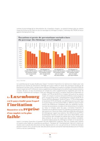 ACTUALITÉ & TENDANCES
125
comme le pourcentage de la rémunération du «travailleur moyen», un salarié à temps plein au salaire
moyen du secteur privé. Dans le cas d’un passage du chômage à l’emploi, l’indicateur de l’OCDE est aussi
appelé Unemployment trap.
Taxation et perte de prestations sociales lors
du passage du chômage vers l’emploi
Du chômage à un
emploi à 50% du salaire
du travailleur moyen
pour une personne
seule
Du chômage à un
emploi à 100% du salaire
du travailleur moyen
pour une personne
seule
Du chômage à un
emploi à 50% du salaire
du travailleur moyen
pour un couple
avec deux enfants
Du chômage à un
emploi à 100% du salaire
du travailleur moyen
pour un couple
avec deux endants
100% _
90% _
80% _
70% _
60% _
50% _
40% _
30% _
20% _
10% _
0% _
Luxembourg
Suisse
Belgique
France
Allemagne
Irlande
Luxembourg
Suisse
Belgique
France
Allemagne
Irlande
Luxembourg
Suisse
Belgique
France
Allemagne
Irlande
Luxembourg
Suisse
Belgique
France
Allemagne
Irlande
91,4
85,7
83,9
74,4
71,7
57,1
90,1
81,6
80,4
77,2
75,2
46,2
87,2
83,2
70,1
56,1
74,3
63,9
89,8
88,7
72,1
73,4
75,9
65,2
Source: OCDE 2016
Le Luxembourg est le pays étudié pour lequel l’incitation financière à la reprise d’un emploi pour une
personne qui touche les allocations chômage est la plus faible en raison des politiques fiscales et de
prestations sociales. Ainsi, une personne seule au chômage qui trouverait un emploi rémunéré à 50% du
salaire moyen verrait 91,4% de son revenu supplémentaire amputé par la fiscalité et la perte de prestations
sociales. De plus, ce taux ne prend pas en compte les coûts supplémentaires engendrés par le fait de
travailler, notamment de transport, coûts qui réduisent eux aussi l’incitation financière à reprendre un
emploi. Le PTR est de 87,2% si l’emploi retrouvé est au salaire
moyen. Si l’emploi trouvé est rémunéré à 50% du revenu moyen et
pour une personne seule, l’Unemployment trap est de 85,7% en
Suisse, 83,9% en Belgique, 74,4% en France, 71,7% en Allemagne
et seulement 57,1% en Irlande. Les différences de taux selon que
le nouvel emploi soit rémunéré à 50% ou 100% du salaire moyen
montre des différences complexes dans les systèmes fiscaux,
les diverses prestations sociales et les mécanismes d’incitation
au retour à l’emploi selon les pays. L’incitation financière à
travailler est en général et pour le Luxembourg moindre pour les
bas salaires en raison du niveau relatif plus élevé des allocations
de chômage par rapport aux salaires. Ces différences de PTR et
de politiques fiscales et sociales sont aussi observables selon
la constitution des ménages (un adulte seul ou d’un couple avec
deux enfants). Au sein du couple avec deux enfants considéré,
le premier époux passe du chômage à l’emploi et le second est
inactif. L’incitation financière à travailler est très légèrement supérieur chez les couples avec enfants
et toujours plus faible au Luxembourg qu’ailleurs. L’analyse de l’Unemployment trap est à mettre en
relation avec la durée des allocations et leur dégressivité ou non. Les personnes en recherche d’emploi
peuvent recevoir, hors cas particulier, des allocations durant une durée maximale de deux ans en France
contre un an au Luxembourg.
Le Luxembourg
est le pays étudié pour lequel
l’incitation
financière à la reprise
d’un emploi est la plus
faible
 