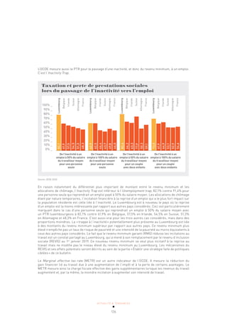 ACTUALITÉ & TENDANCES
126
L’OCDE mesure aussi le PTR pour le passage d’une inactivité, et donc du revenu minimum, à un emploi.
C’est l’Inactivity Trap.
Taxation et perte de prestations sociales
lors du passage de l’inactivité vers l’emploi
De l'inactivité à un
emploi à 50% du salaire
du travailleur moyen
pour une personne
seule
De l'inactivité à un
emploi à 100% du salaire
du travailleur moyen
pour une personne
seule
De l'inactivité à un
emploi à 50% du salaire
du travailleur moyen
pour un couple
avec deux enfants
De l'inactivité à un
emploi à 100% du salaire
du travailleur moyen
pour un couple
avec deux endants
100% _
90% _
80% _
70% _
60% _
50% _
40% _
30% _
20% _
10% _
0% _
Luxembourg
Belgique
Irlande
Suisse
Allemagne
France
Luxembourg
Belgique
Irlande
Suisse
Allemagne
France
Luxembourg
Belgique
Irlande
Suisse
Allemagne
France
Luxembourg
Belgique
Irlande
Suisse
Allemagne
France
82,1
61,9
57,5
54,5
51,3
48,3
62,9
62,5
46,4
43,7
49,8
46,0
83,4
66,2
63,3
77,9
50,3
59,1
73,0
61,9
64,9
53,1
52,9
54,6
Source: OCDE 2016
En raison notamment du différentiel plus important de montant entre le revenu minimum et les
allocations de chômage, l’Inactivity Trap est inférieur à l’Unemployment trap, 82,1% contre 91,4% pour
une personne seule qui reprendrait un emploi payé à 50% du salaire moyen. Les allocations de chômage
étant par nature temporaires, l’incitation financière à la reprise d’un emploi qui a le plus fort impact sur
la population résidente est celle liée à l’inactivité. Le Luxembourg est à nouveau le pays où la reprise
d’un emploi est la moins intéressante par rapport aux autres pays considérés. Ceci est particulièrement
marquant dans le cas d’une personne seule qui reprendrait un emploi à 50% du salaire moyen avec
un PTR luxembourgeois à 82,1% contre 61,9% en Belgique, 57,5% en Irlande, 54,5% en Suisse, 51,3%
en Allemagne et 48,3% en France. C’est aussi vrai pour les trois autres cas considérés, mais dans des
proportions moindres. La «trappe à l’inactivité» potentiellement plus présente au Luxembourg est liée
à des montants du revenu minimum supérieur par rapport aux autres pays. Ce revenu minimum plus
élevé n’empêche pas un taux de risque de pauvreté et une intensité de la pauvreté au moins équivalents à
ceux des autres pays considérés. Le fait que le revenu minimum garanti (RMG) réduise les incitations au
travail est un constat partagé au Luxembourg, qui a mené à son remplacement par le revenu d’inclusion
sociale (REVIS) au 1er
janvier 2019. Ce nouveau revenu minimum se veut plus incitatif à la reprise au
travail mais ne modifie pas le niveau élevé du revenu minimum au Luxembourg. Les mécanismes du
REVIS et ses effets potentiels seront décrits au sein de la partie «Établir une stratégie faite de politiques
ciblées» de ce bulletin.
Le Marginal effective tax rate (METR) est un autre indicateur de l’OCDE. Il mesure la réduction du
gain financier lié au travail due à une augmentation de l’impôt et à la perte de certains avantages. Le
METR mesure ainsi la charge fiscale effective des gains supplémentaires lorsque les revenus du travail
augmentent et, par la même, la moindre incitation à augmenter son intensité de travail.
 