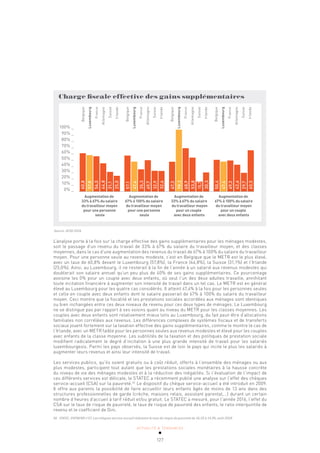 ACTUALITÉ & TENDANCES
127
Charge fiscale effective des gains supplémentaires
Augmentation de
33% à 67% du salaire
du travailleur moyen
pour une personne
seule
Augmentation de
67% à 100% du salaire
du travailleur moyen
pour une personne
seule
Augmentation de
33% à 67% du salaire
du travailleur moyen
pour un couple
avec deux enfants
Augmentation de
67% à 100% du salaire
du travailleur moyen
pour un couple
avec deux enfants
Belgique
Luxembourg
France
Allemagne
Suisse
Irlande
Belgique
Luxembourg
France
Allemagne
Suisse
Irlande
Belgique
Luxembourg
France
Allemagne
Suisse
Irlande
Belgique
Luxembourg
France
Allemagne
Suisse
Irlande
100% _
90% _
80% _
70% _
60% _
50% _
40% _
30% _
20% _
10% _
0% _
60,8
57,8
56,0
44,8
31,1
25,0
57,1
47,4
35,3
49,7
32,9
32,6
47,3
98,3
68,9
53,8
15,7
30,3
50,4
47,4
49,3
42,6
29,7
65,5
Source: OCDE 2016
L’analyse porte à la fois sur la charge effective des gains supplémentaires pour les ménages modestes,
soit le passage d’un revenu du travail de 33% à 67% du salaire du travailleur moyen, et des classes
moyennes, dans le cas d’une augmentation des revenus du travail de 67% à 100% du salaire du travailleur
moyen. Pour une personne seule au revenu modeste, c’est en Belgique que le METR est le plus élevé,
avec un taux de 60,8% devant le Luxembourg (57,8%), la France (44,8%), la Suisse (31,1%) et l’Irlande
(25,0%). Ainsi, au Luxembourg, il ne resterait à la fin de l’année à un salarié aux revenus modestes qui
doublerait son salaire annuel qu’un peu plus de 40% de ses gains supplémentaires. Ce pourcentage
avoisine les 0% pour un couple avec deux enfants, où seul l’un des deux adultes travaille, annihilant
toute incitation financière à augmenter son intensité de travail dans un tel cas. Le METR est en général
élevé au Luxembourg pour les quatre cas considérés. Il atteint 47,4% à la fois pour les personnes seules
et celle en couple avec deux enfants dont le salaire passerait de 67% à 100% du salaire du travailleur
moyen. Ceci montre que la fiscalité et les prestations sociales accordées aux ménages sont identiques
ou bien inchangées entre ces deux niveaux de revenu pour ces deux types de ménages. Le Luxembourg
ne se distingue pas par rapport à ses voisins quant au niveau du METR pour les classes moyennes. Les
couples avec deux enfants sont relativement mieux lotis au Luxembourg, du fait peut-être d’allocations
familiales non corrélées aux revenus. Les différences complexes de systèmes fiscaux et de transferts
sociaux jouent fortement sur la taxation effective des gains supplémentaires, comme le montre le cas de
l’Irlande, avec un METR faible pour les personnes seules aux revenus modestes et élevé pour les couples
avec enfants de la classe moyenne. Les subtilités de la taxation et des politiques de prestation sociale
modifient radicalement le degré d’incitation à une plus grande intensité de travail pour les salariés
luxembourgeois. Parmi les pays observés, la Suisse est de loin le pays qui incite le plus les salariés à
augmenter leurs revenus et ainsi leur intensité de travail.
Les services publics, qu’ils soient gratuits ou à coût réduit, offerts à l’ensemble des ménages ou aux
plus modestes, participent tout autant que les prestations sociales monétaires à la hausse concrète
du niveau de vie des ménages modestes et à la réduction des inégalités. Si l’évaluation de l’impact de
ces différents services est délicate, le STATEC a récemment publié une analyse sur l’effet des chèques
service-accueil (CSA) sur la pauvreté.56
Le dispositif du chèque service-accueil a été introduit en 2009.
Il offre aux parents la possibilité de faire accueillir leurs enfants âgés de moins de 13 ans dans des
structures professionnelles de garde (crèche, maisons relais, assistant parental,…) durant un certain
nombre d’heures d’accueil à tarif réduit et/ou gratuit. Le STATEC a mesuré, pour l’année 2016, l’effet du
CSA sur le taux de risque de pauvreté, le taux de risque de pauvreté des enfants, le ratio interquintile de
revenu et le coefficient de Gini.
56 STATEC, STATNEWS n°27, Les chèques service-accueil réduisent le taux de risque de pauvreté de 16,5% à 14,9%, août 2018.
 