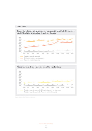 ACTUALITÉ & TENDANCES
143
LA SIMULATION:
2006 2007 2008 2009 2010 2011 2012 2013 2014 2015 2016
Taux de risque de pauvreté, pauvreté matérielle sévère
et difficultés à joindre les deux bouts
18% _
16% _
14% _
12% _
10% _
8% _
6% _
4% _
2% _
0% _
Taux de risque de pauvreté
Difficultés à joindre les deux bouts
Pauvreté matérielle sévère
14,1
13,5 13,4
14,9 14,5
13,6
15,9
15,1
16,4
15,3
16,5
1,1 0,8 0,7 1,1 0,5 1,2
1,8 1,4 2,0
1,3 1,6
5,5
6,6
7,3 7,6
8,3
9,3
13,4
11,9 12,4 12,4
10,2
2006 2007 2008 2009 2010 2011 2012 2013 2014 2015 2016
Simulation d’un taux de double exclusion
Taux de risque de pauvreté + Difficultés à joindre les deux bouts
Taux de risque de pauvreté + Pauvreté matérielle sévère
1,0 0,7 0,5 0,8 0,4 0,7 0,7 1,0 0,8 1,3
3,2
4,2 3,9 4,1 4,5 4,2
5,3
6,0
5,2 5,5
6,6
1,0
18% _
16% _
14% _
12% _
10% _
8% _
6% _
4% _
2% _
0% _
Source: Eurostat; Calcul Chambre de Commerce.
 