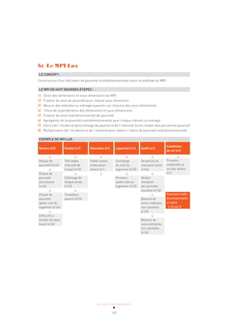 ACTUALITÉ & TENDANCES
145
Revenu (x3)
Risque de
pauvreté (x1/4)
Risque de
pauvreté
persistante
(x1/4)
Risque de
pauvreté
après coût du
logement (x1/4)
Difficulté à
joindre les deux
bouts (x1/4)
Emploi (x1)
Très faible
intensité de
travail (x1/3)
Chômage de
longue durée
(x1/3)
Travailleur
pauvre (x1/3)
Education (x1)
Faible niveau
d’éducation
atteint (x1)
Logement (x1)
Surcharge
du coût du
logement (x1/2)
Privation
sévère liée au
logement (x1/2)
Santé (x1)
Se perçoit en
mauvaise santé
(x1/4)
Sévère
limitation
des activités
usuelles (x1/4)
Besoins de
soins médicaux
non satisfaits
(x1/4)
Besoins de
soins dentaires
non satisfaits
(x1/4)
Conditions
de vie (x1)
Privation
matérielle et
sociale sévère
(x1)
Pauvreté multi-
dimensionnelle
si score
>=3 sur 8
b) Le MPI Lux
LE CONCEPT:
Construction d’un indicateur de pauvreté multidimensionnelle selon la méthode du MPI
LE MPI EN HUIT GRANDES ÉTAPES:
1) Choix des dimensions et sous-dimensions du MPI
2) Fixation du seuil de pauvreté pour chaque sous-dimension
3) Mesure des individus ou ménages pauvres sur chacune des sous-dimensions
4) Choix de la pondération des dimensions et sous-dimensions
5) Fixation du seuil multidimensionnel de pauvreté
6) Agrégation de la pauvreté multidimensionnelle pour chaque individu ou ménage
7) Calcul de l’incidence (pourcentage de pauvre) et de l’intensité (score moyen des personnes pauvres)
8) Multiplication de l’incidence et de l’intensité pour obtenir l’indice de pauvreté multidimensionnelle
EXEMPLE DE MPI LUX:
 