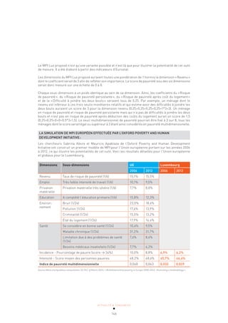ACTUALITÉ & TENDANCES
146
Le MPI Lux proposé n’est qu’une variante possible et n’est là que pour illustrer la potentialité de cet outil
de mesure. Il a été élaboré à partir des indicateurs d’Eurostat.
Les dimensions du MPI Lux proposé auraient toutes une pondération de 1 hormis la dimension «Revenu»
dont le coefficient serait de 3 afin de refléter son importance. Le score de pauvreté issu des six dimensions
serait donc mesuré sur une échelle de 0 à 8.
Chaque sous-dimension a un poids identique au sein de sa dimension. Ainsi, les coefficients du «Risque
de pauvreté», du «Risque de pauvreté persistante», du «Risque de pauvreté après coût du logement»
et de la «Difficulté à joindre les deux bouts» seraient tous de 0,25. Par exemple, un ménage dont le
revenu est inférieur à ces trois seuils monétaires relatifs et qui estime avoir des difficultés à joindre les
deux bouts auraient un score de 3 pour la dimension revenu (0,25+0,25+0,25+0,25=1*3=3). Un ménage
en risque de pauvreté et risque de pauvreté persistante mais qui n’a pas de difficultés à joindre les deux
bouts et n’est pas en risque de pauvreté après déduction des coûts du logement aurait un score de 1,5
(0,25+0,25+0+0=0,5*3=1,5). Le seuil multidimensionnel de pauvreté pourrait être fixé à 3 sur 8, tous les
ménages dont le score serait égal ou supérieur à 3 étant ainsi considérés en pauvreté multidimensionelle.
LA SIMULATION DE MPI EUROPÉEN EFFECTUÉE PAR L’OXFORD POVERTY AND HUMAN
DEVELOPMENT INITIATIVE:
Les chercheurs Sabrina Alkire et Mauricio Apablaza de l’Oxford Poverty and Human Development
Initiative ont construit un premier modèle de MPI pour l’Union européenne portant sur les années 2006
à 2012, ce qui illustre les potentialités de cet outil. Voici les résultats détaillés pour l’Union européenne
et globaux pour le Luxembourg.
Dimensions Sous-dimensions UE Luxembourg
2006 2012 2006 2012
Revenu Taux de risque de pauvreté (1/6) 15,1% 15,5%
Emploi Très faible intensité de travail (1/6) 10,1% 9,5%
Privation
matérielle
Privation matérielle très sévère (1/6) 7,7% 8,0%
Education A complété l’éducation primaire (1/6) 15,8% 12,3%
Environ-
nement
Bruit (1/24) 23,0% 18,6%
Pollution (1/24) 17,4% 13,9%
Criminalité (1/24) 15,5% 13,2%
État du logement (1/24) 17,9% 14,4%
Santé Se considère en bonne santé (1/24) 10,4% 9,5%
Maladie chronique (1/24) 31,2% 31,7%
Limitation due à des problèmes de santé
(1/24)
7,6% 8,6%
Besoins médicaux insatisfaits (1/24) 7,7% 6,2%
Incidence - Pourcentage de pauvre (score > 34%) 10,0% 8,8% 6,9% 6,2%
Intensité - Score moyen des personnes pauvres 48,2% 48,6% 45,7% 46,4%
Indice de pauvreté multidimensionnelle 0,048 0,043 0,032 0,029
Source Alkire and Apablaza computation, EU-SILC of March 2014, «Multidimensional poverty in Europe 2006-2012: illustrating a methodology»
 