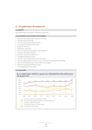 ACTUALITÉ & TENDANCES
148
c) Le polytaux de pauvreté
LE CONCEPT:
Taux agrégé à partir de plusieurs indicateurs (moyenne)
LES DIFFÉRENTS TAUX POUVANT ÊTRE AGRÉGÉS:
» Taux de risque de pauvreté ou d’exclusion sociale
» Taux de risque de pauvreté
» Taux de risque de pauvreté persistante
» Taux de pauvreté relative de l’OCDE
» Budget de référence
» Intensité de la pauvreté
» Taux de risque de pauvreté après coût du logement
» Privation matérielle et sociale
» Difficultés à joindre les deux bouts
» Très faible intensité de travail
» Taux de risque de pauvreté ancré dans le temps
» Taux de risque de pauvreté selon un seuil monétaire européen commun (en PPA)
» Taux relatif de dépenses de consommation des ménages
» Taux de risque de pauvreté des enfants
» Taux de déprivation des enfants
LA SIMULATION:
2008 2009 2010 2011 2012 2013 2014 2015 2016
Les cinq taux utilisés pour la simulation du polytaux
de pauvreté
28% _
24% _
20% _
16% _
12% _
8% _
4% _
0% _
Taux de risque de pauvreté persistante
Taux de risque de pauvreté après coûts du logement
Privation matérielle sévère
Difficultés à joindre les deux bouts
Intensité de la pauvreté
21,8
25,2
26,1 26,3 26,0
26,6 26,5 26,4
28,1
17,6
18,6
15,7 15,0
17,5
16,3
17,4
23,2
16,6
1,1 0,5 1,2 1,3 1,8 1,4 2,0 1,6
0,7
8,8
6,0
6,5 7,1
9,2 8,7 12,0
9,7
8,4
7,6
8,3
9,3 10,2
13,4
11,9 12,4 12,4
7,3
 