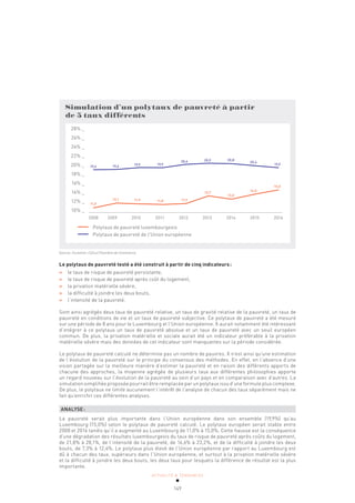 ACTUALITÉ & TENDANCES
149
2008 2009 2010 2011 2012 2013 2014 2015 2016
Simulation d’un polytaux de pauvreté à partir
de 5 taux différents
28% _
26% _
24% _
22% _
20% _
18% _
16% _
14% _
12% _
10% _
Polytaux de pauvreté luxembourgeois
Polytaux de pauvreté de l'Union européenne
11,0
12,1 11,9 11,8 11,9
13,7
13,0
14,0
15,0
19,4 19,6 19,9 19,9
20,6 20,9 20,8
20,4
19,9
Source: Eurostat; Calcul Chambre de Commerce.
Le polytaux de pauvreté testé a été construit à partir de cinq indicateurs:
» le taux de risque de pauvreté persistante,
» le taux de risque de pauvreté après coût du logement,
» la privation matérielle sévère,
» la difficulté à joindre les deux bouts,
» l’intensité de la pauvreté.
Sont ainsi agrégés deux taux de pauvreté relative, un taux de gravité relative de la pauvreté, un taux de
pauvreté en conditions de vie et un taux de pauvreté subjective. Ce polytaux de pauvreté a été mesuré
sur une période de 8 ans pour le Luxembourg et l’Union européenne. Il aurait notamment été intéressant
d’intégrer à ce polytaux un taux de pauvreté absolue et un taux de pauvreté avec un seuil européen
commun. De plus, la privation matérielle et sociale aurait été un indicateur préférable à la privation
matérielle sévère mais des données de cet indicateur sont manquantes sur la période considérée.
Le polytaux de pauvreté calculé ne détermine pas un nombre de pauvres. Il n’est ainsi qu’une estimation
de l’évolution de la pauvreté sur le principe du consensus des méthodes. En effet, en l’absence d’une
vision partagée sur la meilleure manière d’estimer la pauvreté et en raison des différents apports de
chacune des approches, la moyenne agrégée de plusieurs taux aux différentes philosophies apporte
un regard nouveau sur l’évolution de la pauvreté au sein d’un pays et en comparaison avec d’autres. La
simulation simplifiée proposée pourrait être remplacée par un polytaux issu d’une formule plus complexe.
De plus, le polytaux ne limite aucunement l’intérêt de l’analyse de chacun des taux séparément mais ne
fait qu’enrichir ces différentes analyses.
ANALYSE:
La pauvreté serait plus importante dans l’Union européenne dans son ensemble (19,9%) qu’au
Luxembourg (15,0%) selon le polytaux de pauvreté calculé. Le polytaux européen serait stable entre
2008 et 2016 tandis qu’il a augmenté au Luxembourg de 11,0% à 15,0%. Cette hausse est la conséquence
d’une dégradation des résultats luxembourgeois du taux de risque de pauvreté après coûts du logement,
de 21,8% à 28,1%, de l’intensité de la pauvreté, de 16,6% à 23,2%, et de la difficulté à joindre les deux
bouts, de 7,3% à 12,4%. Le polytaux plus élevé de l’Union européenne par rapport au Luxembourg est
dû à chacun des taux, supérieurs dans l’Union européenne, et surtout à la privation matérielle sévère
et la difficulté à joindre les deux bouts, les deux taux pour lesquels la différence de résultat est la plus
importante.
 