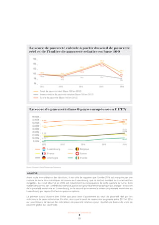ACTUALITÉ & TENDANCES
151
2012 2013 2014 2015 2016
Le score de pauvreté calculé à partir du seuil de pauvreté
réel et de l’indice de pauvreté relative en base 100
106 _
104 _
102 _
100 _
98 _
96 _
Seuil de pauvreté réel (Base 100 en 2012)
Inverse indice de pauvreté relative (base 100 en 2012)
Score de pauvreté (Base 100 en 2012)
100,0
100,0
100,0
99,9
99,4
99,5
102,2
101,8
99,6
105,0
104,6
99,6
100,6
99,0
98,4
2012 2013 2014 2015 2016
Le score de pauvreté dans 6 pays européens en € PPA
17.000€ _
16.000€ _
15.000€ _
14.000€ _
13.000€ _
12.000€ _
11.000€ _
10.000€ _
9.000€ _
Luxembourg
France
Allemagne
Belgique
Suisse
Irlande
15.587 15.778
15.659
11.996
12.124
11.823
10.427
13.972
11.014
11.133
10.722
9.631
Source: Eurostat; Calcul Chambre de Commerce.
ANALYSE:
Avant toute interprétation des résultats, il est utile de rappeler que l’année 2016 est marquée par une
rupture de série des statistiques de revenu au Luxembourg, que ce soit en montant ou concernant les
inégalités. Le recul observé en 2016 est notamment la conséquence de cette rupture de série. Ceci
n’atténue toutefois pas l’intérêt de l’exercice, que ce soit pour le premier graphique qui analyse l’évolution
de la pauvreté monétaire au Luxembourg, ou le second qui examine le niveau de pauvreté monétaire au
Luxembourg par rapport à d’autres pays européens.
Le premier calcul illustre bien l’effet que peut avoir l’ajustement du seuil de pauvreté réel par les
indicateurs de pauvreté relative. En effet, alors que le seuil de revenu réel augmente entre 2012 et 2016
au Luxembourg, la hausse des indicateurs de pauvreté relative a pour résultat une baisse du score de
pauvreté global sur la période.
 
