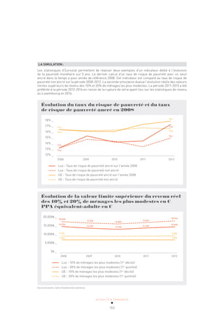 ACTUALITÉ & TENDANCES
153
LA SIMULATION:
Les statistiques d’Eurostat permettent de réaliser deux exemples d’un indicateur dédié à l’évolution
de la pauvreté monétaire sur 5 ans. Le dernier calcul d’un taux de risque de pauvreté avec un seuil
ancré dans le temps a pour année de référence 2008. Cet indicateur est comparé au taux de risque de
pauvreté non ancré sur la période 2008-2012. La seconde simulation évalue l’évolution réelle des valeurs
limites supérieurs de revenu des 10% et 20% de ménages les plus modestes. La période 2011-2015 a été
préférée à la période 2012-2016 en raison de la rupture de série ayant lieu sur les statistiques de revenu
au Luxembourg en 2016.
2008 2009 2010 2011 2012
Évolution du taux du risque de pauvreté et du taux
de risque de pauvreté ancré en 2008
18% _
17% _
16% _
15% _
14% _
13% _
12% _
Lux - Taux de risque de pauvreté ancré sur l'année 2008
Lux - Taux de risque de pauvreté non ancré
UE - Taux de risque de pauvreté ancré sur l'année 2008
UE - Taux de risque de pauvreté non ancré
16,6
18,1
16,8
17,5
15,1
16,6
13,4
13,4
2008 2009 2010 2011 2012
Évolution de la valeur limite supérieure du revenu réel
des 10% et 20% de ménages les plus modestes en €
PPA équivalent-adulte en €
20.000€ _
15.000€ _
10.000€ _
5.000€ _
0€ _
Lux - 10% de ménages les plus modestes (1er
décile)
Lux - 20% de ménages les plus modestes (1er
quintile)
UE - 10% de ménages les plus modestes (1er
décile)
UE - 20% de ménages les plus modestes (1er
quintile)
9.726
18.040
17.310 16.802
13.740
17.601
14.456
14.322
18.544
15.095
9.898
7.638
7.544
15.234
Source Eurostat; Calcul Chambre de Commerce.
 