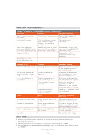 ACTUALITÉ & TENDANCES
156
EXEMPLE D’UN TABLEAU DE BORD DÉTAILLÉ:
Exemple d’un tableau de bord détaillé de la pauvreté au Luxembourg
Indicateurs Éducation Pauvreté des enfants
Taux de risque de pauvreté
persistante
Faible niveau d’éducation atteint Taux de risque de pauvreté
des enfants
Intensité de la pauvreté Pourcentage de jeunes ayant
quitté prématurément le
système d’éducation et de
formation
Taux de déprivation
des enfants
Valeur limite supérieure
des revenus réels du 1er
décile
en Standard de pouvoir d’achat
Moyenne des jeunes de 15 ans
ayant une maîtrise insuffisante
dans les trois matières PISA
Pourcentage d’enfants vivant
dans des ménages à très faible
intensité de travail
Budget de référence Pourcentage d’enfants
présentant une surcharge
pondérale
Difficultés et beaucoup
de difficultés à joindre les
deux bouts
Conditions de vie Logement Égalité des chances
Privation matérielle et sociale Surcharge du coût du logement Évolution du niveau d’éducation
atteint entre les parents et
leurs enfants adultes
Taux relatif de dépenses de
consommation des ménages
à 60%
Privation sévère liée au
logement
Différentiel de résultats PISA
des élèves à contexte socio-
économique défavorisé
Part du revenu dépensé en
biens de base
Taux de risque de pauvreté
après coût du logement
Différentiel de résultats PISA
des élèves à contexte migratoire
Pourcentage de résidents
sans-abris
Différentiel de risque de
pauvreté entre 20% de
communes les plus pauvres
et la moyenne des communes
Taux de jeunes adultes
de 25 à 34 ans habitant
chez leurs parents
Obstacles à l’intégration sociale
des handicapés
Emploi Santé Patrimoine et exclusion
financière
Très faible intensité de travail Sévère limitation des activités
usuelles
Patrimoine financier ( 6 mois
du revenu mensuel moyen)
Chômage de longue durée Besoin de soins médicaux
non satisfaits
Arriérés de paiement du loyer
ou des mensualités d’emprunt
pour la résidence principale
Taux de travailleur pauvre Besoin de soins dentaires
non satisfaits
Arriérés de remboursement
d’autres emprunts
Taux NEET Situation financière critique
POINTS FORTS:
»
» Analyse multidimensionnelle et détaillée de la pauvreté, avec visualisation de l’évolution
de chacun des indicateurs
»
» La modification de certains indicateurs a une moindre conséquence sur l’analyse
»
» Possibilité d’intégrer des indicateurs complexes à prendre en compte pour le MPI (sans-abrisme,
taux NEET,…)
 
