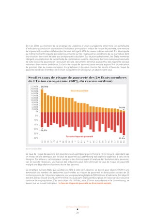ACTUALITÉ & TENDANCES
20
En l’an 2000, au moment de la stratégie de Lisbonne, l’Union européenne détermine un portefeuille
d’indicateurs d’inclusion sociale dont l’indicateur principal est le taux de risque de pauvreté, une mesure
de la pauvreté monétaire relative dont le seuil est égal à 60% du revenu médian national. Est développée
au même moment l’enquête européenne annuelle sur les revenus et les conditions de vie (EU-SILC), dont
les résultats serviront de base aux analyses de ce bulletin. Sur le plan opérationnel, les États membres
rédigent, en application de la méthode de coordination ouverte, des plans d’actions nationaux biannuels
de lutte contre la pauvreté et l’exclusion sociale, documents devenus aujourd’hui des rapports sociaux
nationaux bien moins ambitieux. Le taux de risque de pauvreté reste encore aujourd’hui un indicateur
de premier plan au niveau européen. Le graphique ci-dessous montre les seuils et taux de risque de
pauvreté des États membres de l’Union européenne en 2016 pour un adulte vivant seul.
22.000€ _
20.000€ _
18.000€ _
16.000€ _
14.000€ _
12.000€ _
10.000€ _
8.000€ _
6.000€ _
4.000€ _
2.000€ _
0€ _
5% _
10% _
15% _
20% _
25% _
30% _
Seuil et taux de risque de pauvreté des 28 États membres
de l’Union européenne (60% du revenu médian)
Seuil de pauvreté
Taux de risque de pauvreté
LU
DK
SE
AT
FI
NL
IE
BE
FR
DE
GB
IT
CY
ES
MT
SI
PT
EE
CZ
GR
SK
LV
PL
HR
LT
HU
BG
RO
20291€
1469€
25,3%
16,5%
Source: Eurostat 2016
Le taux de risque de pauvreté est plus élevé au Luxembourg qu’en Hongrie. Il ne mesure cependant pas
un niveau de vie identique, car le seuil de pauvreté au Luxembourg est sept fois supérieur à celui de la
Hongrie. Par ailleurs, cet indicateur comporte des limites quant à l’analyse de l’évolution de la pauvreté,
car en cas de récession, une baisse des inégalités peut faire diminuer le taux de risque de pauvreté
malgré une dégradation du niveau de vie des pauvres.
La stratégie Europe 2020, qui succède en 2010 à celle de Lisbonne, se donne pour objectif chiffré une
diminution du nombre de personnes confrontées au risque de pauvreté et d’exclusion sociale de 20
millions au sein de l’Union européenne, sur une population totale de 500 millions d’habitants. Cet objectif
est de 6.000 au Grand-Duché, chiffre remis en cause par l’État luxembourgeois en raison de la croissance
continue de sa population. Ces deux objectifs chiffrés, pour l’Union européenne et le Luxembourg, se
basent sur un nouvel indicateur: le taux de risque de pauvreté ou d’exclusion sociale.
 