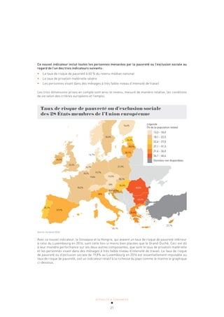ACTUALITÉ & TENDANCES
21
Ce nouvel indicateur inclut toutes les personnes menacées par la pauvreté ou l’exclusion sociale au
regard de l’un des trois indicateurs suivants:
• Le taux de risque de pauvreté à 60 % du revenu médian national
• Le taux de privation matérielle sévère
• Les personnes vivant dans des ménages à très faible niveau d’intensité de travail
Les trois dimensions prises en compte sont ainsi le revenu, mesuré de manière relative, les conditions
de vie selon des critères européens et l’emploi.
Taux de risque de pauvreté ou d’exclusion sociale
des 28 États membres de l’Union européenne
24,2%
24,4%
27,9%
25,1%
25,1%
25,1%
25,1%
16,6%
18,3%
20,1%
38,8%
40,4%
28,5%
27,7%
on totale)
on disponibles
27,9%
27,9%
27,9%
27,9%
27,9%
18,4%
18,4%
18,4%
18,4%27,9%
18,4%27,9%
27,9%
18,4%27,9%
27,9%
18,4%27,9%
22,2%
19,8%
19,8%
18,2%
19,7%
21,9%
26,3%
16,7%
16,7%
16,7%
30%
18%
13,3%
18,1%
18,1%
18,1%
38,8%
40,4%
30,1%
28,5%
35,6%
20,7%
20,7%
20,7%
20,7%
20,7%
16,7%
16,7%
16,7%
16,7%
16,7%
16,7%
16,7%
Source: Eurostat 2016
Avec ce nouvel indicateur, la Slovaquie et la Hongrie, qui avaient un taux de risque de pauvreté inférieur
à celui du Luxembourg en 2016, sont cette fois-ci moins bien placées que le Grand-Duché. Ceci est dû
à leur moindre performance sur les deux autres composantes, que sont le taux de privation matérielle
et les personnes vivant dans des ménages à très faible niveau d’intensité de travail. Le taux de risque
de pauvreté ou d’exclusion sociale de 19,8% au Luxembourg en 2016 est essentiellement imputable au
taux de risque de pauvreté, soit un indicateur relatif à la richesse du pays comme le montre le graphique
ci-dessous.
Légende
(% de la population totale)
13,3 - 18,0
18,1 - 22,5
22,6 - 27,0
27,1 - 31,5
31,6 - 36,0
36,1 - 40,4
Données non disponibles
 
