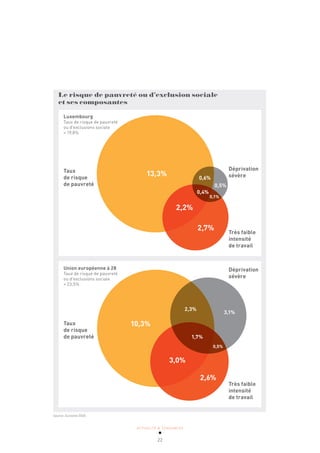 ACTUALITÉ & TENDANCES
22
Le risque de pauvreté ou d’exclusion sociale
et ses composantes
Luxembourg
Taux de risque de pauvreté
ou d'exclusions sociale
= 19,8%
Union européenne à 28
Taux de risque de pauvreté
ou d'exclusions sociale
= 23,5%
Taux
de risque
de pauvreté
Déprivation
sévère
Déprivation
sévère
Très faible
intensité
de travail
Très faible
intensité
de travail
Taux
de risque
de pauvreté
0,6%
0,4%
0,5%
0,1%
2,3%
1,7%
3,1%
0,5%
13,3%
2,2%
2,7%
3,0%
2,6%
10,3%
Source: Eurostat 2016
 