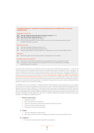 ACTUALITÉ & TENDANCES
28
LES INDICATEURS DE «PAUVRETÉ, D’EXCLUSION SOCIALE ET D’INÉGALITÉS» DU BILAN
COMPÉTITIVITÉ
Inégalités et pauvreté
B17. Taux de risque de pauvreté après transferts sociaux (en %)
B18. Taux de privation matérielle grave (en %)
B19. Indice de Gini des inégalités de revenu
B20. Efficacité des transferts sociaux (différence entre taux de risque de pauvreté avant
et après transferts sociaux)
Marché du travail
B1. Taux de chômage de longue durée (en %)
B2. Taux de risque de pauvreté au travail (en %)
B4. Jeunes sans emploi et ne participant ni à l’éducation ni à la formation (NEET) (en %)
Éducation
B8. Personnes ayant quitté prématurément l’éducation et la formation
Conditions de vie et logement
B21. Personnes vivant dans des logements surpeuplés (en % de la population totale)
B22. Charge des coûts du logement au-delà de 25 % du revenu disponible du ménage
(propriétaires et locataires)
Incorporer des indicateurs de cohésion sociale, et plus particulièrement de pauvreté, au sein d’une
mesure globale de la compétitivité durable au Luxembourg peut être considéré comme un progrès. Un
indice composite est calculé au niveau social qui place le Luxembourg en tête des pays européens sur
ce pilier. Il n’est par contre pas calculé d’indice au niveau de la sous-catégorie «Inégalités et pauvreté»
à partir de tout ou partie de ces indicateurs. Parmi les indicateurs absents du tableau de bord figure
le très faible niveau d’intensité de travail, pourtant l’une des trois composantes du taux de risque de
pauvreté ou d’exclusion sociale. Ne sont pas non plus présents les indicateurs du portefeuille européen:
le taux de risque persistant de pauvreté, l’intensité de la pauvreté, ainsi que le taux de satisfaction des
besoins d’examen et de traitement médical.
Le PIB Bien-être est un indicateur complémentaire du PIB classique centré uniquement sur la création
de richesse sur le plan économique, qui vise à mieux cerner l’état de satisfaction de la population et les
évolutions de la société en général. Il a été élaboré suite à une large consultation de la société civile et la
rédaction de deux rapports techniques, par le Conseil économique et social (CES) et le Conseil supérieur
pour un développement durable (CSDD). Le PIB Bien-être du Luxembourg comporte 63 indicateurs. Ses
premiers résultats ont été publiés fin 2017 par le STATEC. Différents données relatives à l’exclusion
sociale sont intégrées au tableau de bord:
I Revenu et patrimoine
• Coefficient de Gini
• Ratio interquintile et interdécile
• Taux de risque de pauvreté avant et après transferts sociaux
• Taux de privation matérielle grave
• Incapacité à joindre les deux bouts
II Emploi
• Taux de chômage de longue durée
• Personne vivant au sein d’un ménage à très faible niveau d’intensité de travail
III Logement
• Personnes vivant dans des logements surpeuplés
 