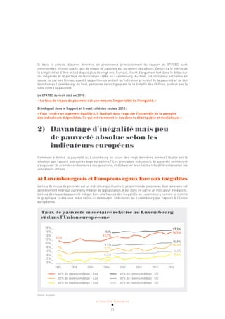 ACTUALITÉ & TENDANCES
31
Si dans la presse, d’autres données, en provenance principalement du rapport du STATEC, sont
mentionnées, il reste que le taux de risque de pauvreté est au centre des débats. Celui-ci a le mérite de
la simplicité et d’être utilisé depuis plus de vingt ans. Surtout, il sert d’argument fort dans le débat sur
les inégalités et le partage de la richesse créée au Luxembourg. Au final, cet indicateur est remis en
cause, de par ses limites, quant à sa pertinence en tant qu’indicateur principal de la pauvreté et de son
évolution au Luxembourg. Au final, personne ne sort gagnant de la bataille des chiffres, surtout pas la
lutte contre la pauvreté.
Le STATEC écrivait déjà en 2010:
«Le taux de risque de pauvreté est une mesure (imparfaite) de l’inégalité.»
Et indiquait dans le Rapport et travail cohésion sociale 2013:
«Pour rendre un jugement équilibré, il faudrait donc regarder l’ensemble de la panoplie
des indicateurs disponibles. Ce qui est rarement le cas dans le débat public et médiatique.»
2) Davantage d’inégalité mais peu
de pauvreté absolue selon les
indicateurs européens
Comment a évolué la pauvreté au Luxembourg au cours des vingt dernières années? Quelle est la
situation par rapport aux autres pays européens? Les principaux indicateurs de pauvreté permettent
d’esquisser de premières réponses à ces questions, et d’observer les réalités très différentes selon les
indicateurs utilisés.
a) Luxembourgeois et Européens égaux face aux inégalités
Le taux de risque de pauvreté est un indicateur qui illustre la proportion de personnes dont le revenu est
sensiblement inférieur au revenu médian de la population. Il est donc en partie un indicateur d’inégalité.
Le taux de risque de pauvreté indique bien une hausse des inégalités au Luxembourg comme le montre
le graphique ci-dessous mais celles-ci demeurent inférieures au Luxembourg par rapport à l’Union
européenne.
1995 1998 2001 2004 2007 2010 2013 2016
Taux de pauvreté monétaire relative au Luxembourg
et dans l’Union européenne
18% _
16% _
14% _
12% _
10% _
8% _
6% _
4% _
2% _
0% _
60% du revenu médian - Lux
50% du revenu médian - Lux
40% du revenu médian - Lux
60% du revenu médian - UE
50% du revenu médian - UE
40% du revenu médian - UE
12%
7%
3%
17,3%
16%
9,7%
7,3%
13,7%
5,3%
2,9%
16,5%
10,9%
10,3%
6,4%
5,4%
Source: Eurostat
 