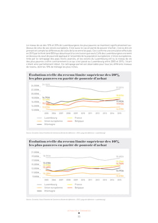 ACTUALITÉ & TENDANCES
33
Le niveau de vie des 10% et 20% de Luxembourgeois les plus pauvres se maintient significativement au-
dessus de celui de ses voisins européens. C’est aussi le cas en parité de pouvoir d’achat, c’est-à-dire en
prenant en compte les différences de coûts de la vie entre les pays. Ceci confirme une simulation effectuée
en 2015 par le think tank IDEA qui aboutissait à la conclusion que seuls 2,4% des Luxembourgeois vivraient
en dessous du seuil de pauvreté appliqué à l’ensemble de la population européenne. L’Union européenne,
tirée par le rattrapage des pays moins avancés, et les voisins du Luxembourg ont vu le niveau de vie
des plus pauvres croître contrairement à ce qui s’est passé au Luxembourg entre 2005 et 2015, l’écart
s’étant ainsi partiellement réduit. Ce rattrapage partiel est observable pour tous les différents niveaux
de revenu, dont les 10% de ménage les plus riches.
2005 2006 2007 2008 2009 2010 2011 2012 2013 2014 2015
Évolution réelle du revenu limite supérieur des 20%
les plus pauvres en parité de pouvoir d’achat
24.000€ _
22.000€ _
20.000€ _
18.000€ _
16.000€ _
14.000€ _
12.000€ _
Luxembourg
Union européenne
Allemagne
France
Belgique
13.015€
15.158€
15.179€
16.792€
24.341€
22.951€
17.912€
18.815€
14.018€
17.953€
Source: Eurostat, Calcul Chambre de Commerce (Année de référence = 2015; pays de référence = Luxembourg)
2005 2006 2007 2008 2009 2010 2011 2012 2013 2014 2015
Évolution réelle du revenu limite supérieur des 10%
les plus pauvres en parité de pouvoir d’achat
21.000€ _
19.000€ _
17.000€ _
15.000€ _
13.000€ _
11.000€ _
9.000€ _
10.289€
12.489€
12.598€
13.318€
18.993€ 18.682€
14.740€
15.256€
10.818€
13.793€
Luxembourg
Union européenne
Allemagne
France
Belgique
Source: Eurostat, Calcul Chambre de Commerce (Année de référence = 2015; pays de référence = Luxembourg)
 