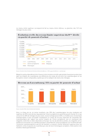 ACTUALITÉ & TENDANCES
34
Le revenu limite supérieur correspond de fait au revenu limite inférieur, ou plancher, des 10 % de
ménages les plus aisés.
2005 2006 2007 2008 2009 2010 2011 2012 2013 2014 2015
Évolution réelle du revenu limite supérieur du 9ème
décile
en parité de pouvoir d’achat
72.000€ _
67.000€ _
62.000€ _
57.000€ _
52.000€ _
47.000€ _
42.000€ _
37.000€ _
32.000€ _
Luxembourg
Union européenne
Allemagne
France
Belgique
37.082€
38.971€
40.919€
40.548€
62.946€ 64.278€
46.630€
51.304€
41.180€
51.620€
Source: Eurostat, Calcul Chambre de Commerce (Année de référence = 2015; pays de référence = Luxembourg)
Malgré le poids prépondérant de la finance et de certaines activités spécialisées hautement productives
dans les emplois du Luxembourg, les différences de niveau de vie entre les Luxembourgeois et les
Européens restent comparables, quelle que soit la catégorie de revenu des ménages.
Revenu au Luxembourg/UE en parité de pouvoir d’achat
149% 145% 150% 152% 156%
200% _
150% _
100% _
50% _
0% _
1er quintile 2éme quintile 3ème quintile 4ème quintile 9ème décile
Source: Eurostat 2016, Calcul Chambre de Commerce
Ainsi, le niveau de vie, en terme monétaire, des 20% des Luxembourgeois les plus modestes est
supérieur de 49% à celui de leur équivalent de l’Union européenne en parité de pouvoir d’achat. En ce qui
concerne les 20% de ménages les plus aisés, ce pourcentage passe à 56%. Le modèle socio-économique
luxembourgeois a pour principale conséquence un niveau de vie plus important de l’ensemble des
Luxembourgeois par rapport aux autres citoyens de l’Union européenne, tout en maintenant des
inégalités conformes à celles observées en Europe. Sur les dix dernières années, les inégalités ont eu
tendance à s’accentuer, au Luxembourg et pour l’ensemble de l’Union européenne. Sur la même période,
l’économie luxembourgeoise a permis de maintenir un pouvoir d’achat nettement supérieur pour les
habitants riches et pauvres du Luxembourg à celui de leurs homologues européens. Cette avance s’est
toutefois réduite partiellement.
 