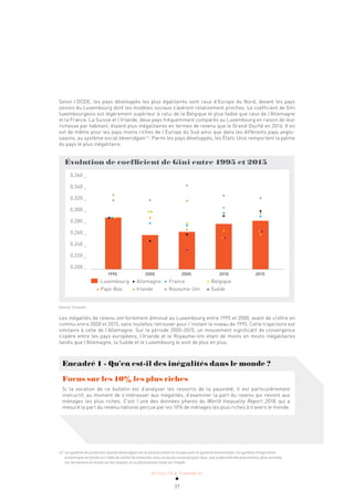 ACTUALITÉ & TENDANCES
37
Selon l’OCDE, les pays développés les plus égalitaires sont ceux d’Europe du Nord, devant les pays
voisins du Luxembourg dont les modèles sociaux s’avèrent relativement proches. Le coefficient de Gini
luxembourgeois est légèrement supérieur à celui de la Belgique et plus faible que ceux de l’Allemagne
et la France. La Suisse et l’Irlande, deux pays fréquemment comparés au Luxembourg en raison de leur
richesse par habitant, étaient plus inégalitaires en termes de revenu que le Grand-Duché en 2014. Il en
est de même pour les pays moins riches de l’Europe du Sud ainsi que dans les différents pays anglo-
saxons, au système social beveridgien12
. Parmi les pays développés, les États-Unis remportent la palme
du pays le plus inégalitaire.
Évolution de coefficient de Gini entre 1995 et 2015
0,360 _
0,340 _
0,320 _
0,300 _
0,280 _
0,260 _
0,240 _
0,220 _
0,200 _
1995 2000 2005 2010 2015
Luxembourg Allemagne France Belgique
Pays-Bas Irlande Royaume-Uni Suède
Source: Eurostat
Les inégalités de revenu ont fortement diminué au Luxembourg entre 1995 et 2000, avant de croître en
continu entre 2000 et 2015, sans toutefois retrouver pour l’instant le niveau de 1995. Cette trajectoire est
similaire à celle de l’Allemagne. Sur la période 2005-2015, un mouvement significatif de convergence
s’opère entre les pays européens, l’Irlande et le Royaume-Uni étant de moins en moins inégalitaires
tandis que l’Allemagne, la Suède et le Luxembourg le sont de plus en plus.
Encadré 1 - Qu’en est-il des inégalités dans le monde ?
Focus sur les 10% les plus riches
Si la vocation de ce bulletin est d’analyser les ressorts de la pauvreté, il est particulièrement
instructif, au moment de s’intéresser aux inégalités, d’examiner la part du revenu qui revient aux
ménages les plus riches. C’est l’une des données phares du World Inequality Report 2018, qui a
mesuré la part du revenu national perçue par les 10% de ménages les plus riches à travers le monde.
12 Le système de protection sociale beveridgien est le second utilisé en Europe avec le système bismarckien. Ce système d’inspiration
britannique est fondé sur l’idée de solidarité nationale, avec un accès universel pour tous, une uniformité des prestations, plus centrées
sur les besoins et moins sur les risques, et un financement basé sur l’impôt.
 