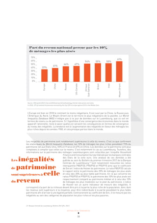 ACTUALITÉ & TENDANCES
38
Part du revenu national perçue par les 10%
de ménages les plus aisés
70% _
60% _
50% _
40% _
30% _
20% _
10% _
0% _
Europe
Chine
Russie
US-Canada
Afrique
Sub-Saharan
Brésil
Inde
Moyen-Orient
37%
41%
46% 47%
54% 55% 55%
61%
Source: WID.world (2017). See wir2018.wid.world/methodology.html for data series and notes.
In 2016, 37% of national income was received by the Top 10% in Europe against 61% in the Middle-East.
L’Europe est bien en 2018 le continent le moins inégalitaire. Il est suivi par la Chine, la Russie puis
l’Amérique du Nord. Le Moyen-Orient est le territoire le plus inégalitaire de la planète. Le World
Inequality Database (WID) n’intègre pas à ce jour de données sur le Luxembourg, que ce soit en
termes de revenu ou de patrimoine. Si l’hypothèse d’une convergence des économies dans le monde
apparaît rationnelle, reste à savoir quelles en seraient les conséquences en termes de convergence
du niveau des inégalités. La tendance est à l’augmentation des inégalités en faveur des ménages les
plus riches depuis les années 1980, et cela presque partout dans le monde.
Les inégalités de patrimoine sont notablement supérieures à celle du revenu. C’est ce que confirment
les statistiques du World Inequality Database, les 10% de ménages les plus riches possédant 73% du
patrimoine net aux États-Unis, 55% en France et 67% en Chine. Les données sur le patrimoine sont plus
complexes à compiler que celles sur le revenu. C’est notamment le cas au Luxembourg. Toutefois, des
informations sur le patrimoine des ménages luxembourgeois sont collectées par l’enquête Household
Finance and Consumption Survey réalisée par les banques centrales
des États de la zone euro. Une analyse de ces données a été
publiée au sein du Bulletin du premier trimestre 2017 de la Banque
Centrale de Luxembourg.13
Sont notamment mesurées les ratios
interquantile P80/P20, P90/P50 et P90/P10 ainsi que le coefficient
de Gini et l’indice de Hoover du patrimoine. Le ratio P80/P20 calcule
le rapport entre le patrimoine des 20% de ménages les plus aisés
et celui des 20% au plus faible patrimoine. En ce qui concerne les
ratios P90/P50 et P90/P10, le patrimoine des 10% les plus aisés est
respectivement comparé au patrimoine médian et à celui des 10%
de ménages les plus modestes sur le plan du patrimoine. L’indice
de Hoover est un autre indicateur de mesure des inégalités. Il
correspond à la part de la richesse devant être pris à la partie la plus riche de la population, donc dont
les revenus sont supérieurs à la moyenne, pour être redistribuée à la partie possédant le plus faible
patrimoine afin d’arriver à une égalité parfaite. Contrairement au coefficient de Gini, il ne mesure pas les
inégalités au sein des catégories de population les plus riches et les plus pauvres.
13 Banque Centrale du Luxembourg, Bulletin 2017 | 1, 2017.
Les inégalités
de patrimoine
sont supérieures à celle
du revenu
 