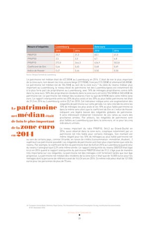 ACTUALITÉ & TENDANCES
39
Mesure d’inégalités Luxembourg Zone euro
2010 2014 2010 2014
P80/P20 25,7 31,3 40,1 41,0
P90/P50 3,5 3,5 4,7 4,8
P90/P10 273,0 344,3 426,9 503,8
Coefficient de Gini 0,66 0,65 0,68 0,69
Indice de Hoover 0,47 0,46 0,50 0,50
Source: Banque Centrale du Luxembourg
Le patrimoine net médian était de 437.500€ au Luxembourg en 2014. C’était de loin le plus important
de la zone euro, loin devant les trois voisins belge (217.900€), français (113.300€) et allemand (60.800€).
Le patrimoine net médian est de 104.100€ au sein de la zone euro.14
Au-delà du revenu médian plus
important au Luxembourg, le niveau élevé du patrimoine net des Luxembourgeois est notamment dû
à la plus forte part de propriétaires au Luxembourg, avec 74% de ménages propriétaires contre 66%
dans la zone euro. 50% des propriétaires résidents dans la zone euro ont entre 104.500€ et 360.600€ de
patrimoine net. Le patrimoine net médian des locataires n’est lui que de 8.900€ dans cette même zone
euro. Le rapport interquintile entre les 20% de plus aisés et les 20% au plus faible patrimoine net était
de 31,3 en 2014 au Luxembourg contre 25,7 en 2010. Cet indicateur indique ainsi une augmentation des
inégalités de patrimoine sur cette période. Le ratio interdécile entre les
10% de ménages les plus aisés et les 10% au plus faible patrimoine va
dans le même sens alors que le coefficient de Gini et l’indice de Hoover
indiquent une légère baisse des inégalités globales de patrimoine.
Il sera intéressant d’observer l’évolution de ces ratios au cours des
prochaines années. Par ailleurs, les inégalités de patrimoine sont
plus faibles au Luxembourg que dans la zone euro, et ce pour les cinq
indicateurs utilisés.
Le niveau important du ratio P90/P10, 344,3 au Grand-Duché en
2014, aussi observé dans la zone euro, s’explique notamment par un
patrimoine net très faible pour certains ménages. Son montant est
même négatif pour les 10% de ménages au plus faible patrimoine net
au sein de certains pays, comme l’Irlande, en raison de crédits (consommation, immobilier, étudiant,…)
supérieurs au patrimoine possédé. Les inégalités de patrimoine sont bien plus importantes que celle du
revenu. Par exemple, le coefficient de Gini du patrimoine était de 0,65 en 2014 au Luxembourg quand celui
du revenu n’atteignait que 0,29 cette même année. Le rapport interquintile du revenu S80/S20 était égal
à 4,4 en 2014 quand le rapport interquintile du patrimoine P80/P20 était de 31,3. L’âge joue de manière
très importante sur ces inégalités. Le patrimoine net des ménages croît fortement tandis que leur âge
progresse. Le patrimoine net médian des résidents de la zone euro n’était que de 16.000 euros pour les
ménages dont la personne de référence avait de 16 à 34 ans en 2014. Ce même indicateur était de 121.000
euros pour les personnes de plus de 75 ans.
14 European Central Bank, Statistics Paper Series, The Household Finance and Consumption Survey: results from the second wave,
N°18 / December 2016.
Le patrimoine
net médianétait
de loin le plus important
de la zone euro
en 2014
 