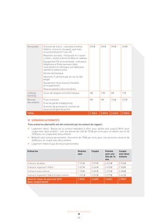 ACTUALITÉ & TENDANCES
44
Vie sociale Activités de loisirs: culturelle (cinéma,
théâtre, concerts, musées), sportives
et extraordinaires (1 par an)
Relations sociales: restaurant et «casse-
croûte», visites à domicile fêtes et cadeaux
Équipement TIC et multimédia: ordinateur,
téléphonie et Entertainment (dont
smartphone et ordinateur portable pour
adultes et adolescents)
Animal domestique
Vacances (1 semaine par an sur la côte
belge)
Équipement de la maison (meubles
principalement)
Responsabilités administratives
254€ 356€ 350€ 548€
Lifelong
learning
Cours de langues et d’informatique 6€ 11€ 6€ 11€
Besoins
des enfants
Frais scolaires
Frais de garde et babysitting
Activités de jeunesse et colonies de
vacances Argent de poche
0€ 0€ 114€ 222€
TOTAL 1 922€ 2 599€ 2 623€ 3 935€
IV SCÉNARIOS ALTERNATIFS
Trois scénarios alternatifs ont été construits par les auteurs du rapport:
• Logement réduit: Baisse de la surface habitable à 40m2
pour adulte seul jusqu’à 80m2
pour
couple avec deux enfants – soit une baisse de coût de 231€ par mois pour un adulte seul et de
167€ pour un couple avec deux enfants
• Mobilité sans voiture personnelle: Economie de 190€ par mois pour une personne seule et de
326€ pour un couple avec deux enfants
• Logement réduit et pas de voiture personnelle
Scénarios Homme
seul
Couple Femme
avec une
fille de 14
ans
Couple
avec deux
enfants
Scénario de base 1 922€ 2 599€ 2 623€ 3 935€
Scénario logement réduit 1 691€ 2 446€ 2 470€ 3 768€
Scénario sans voiture 1 732€ 2 407€ 2 333€ 3 608€
Scénario logement réduit et sans voiture 1 501€ 2 253€ 2 279€ 3 441€
Seuil de risque de pauvreté 2015
(pour comparaison)
1 763€ 2 645€ 2 645€ 3 703€
 