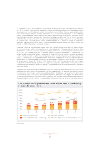 ACTUALITÉ & TENDANCES
46
Le rapport du STATEC «Quels besoins pour une vie décente?» a soulevé les débats et les critiques
lors de sa parution. Pour certains, les paniers choisis pouvaient représenter un niveau de vie somme
toute relativement confortable, en tout cas très loin de la pauvreté. Pour d’autres, les coûts de certains
biens et services ont été sous-évalués, notamment en ce qui concerne le logement ou le kilométrage
voiture. Plus globalement, il a été reproché à ce travail de mésestimer les difficultés ressenties par les
Luxembourgeois dont les revenus sont proches de ce budget de référence. Peu de parties prenantes
s’attendaient à ce que son montant soit, pour certains types de ménages, supérieur au seuil de risque
de pauvreté. Ceci a pu contribuer à freiner le développement de ce projet. Le budget de référence a
cependant été récemment révisé selon l’inflation détaillée et pourrait donner lieu à une révision plus
globale en 2021, soit après une période de cinq ans.
L’exercice comporte d’irréfutables limites, dont une certaine subjectivité dans les biens choisis,
dû certainement aux faibles moyens alloués au projet (seulement 7 focus-group), et l’absence d’une
méthodologie commune au niveau européen. Toutes ces limites sont d’ailleurs indiquées dans le rapport
du STATEC, tout comme le fait que ce premier travail n’est qu’une étape dans la construction d’un
budget de référence affiné et adapté à davantage de situations (séniors, première enfance, adulte sans
emploi, enfants en études supérieures, ménages propriétaires de leur logement, ménages en logement
social,…). La nécessité d’un budget de référence propriétaire est très forte du fait que la grande majorité
des résidents au Luxembourg est propriétaire de son logement. De tous les outils de mesure monétaire
de la pauvreté, le budget de référence est le seul qui éclaire sur le niveau de vie réel des ménages
modestes et permet, à ce titre, de porter une analyse plus lucide sur la pauvreté et l’exclusion sociale au
Luxembourg, là où les débats tendus sur le sujet s’éloignent parfois de la réelle situation de la population
luxembourgeoise.
Différents indicateurs européens sont à même d’enrichir l’analyse de la pauvreté ou de l’exclusion sociale
des Luxembourgeois selon différents aspects de leur niveau de vie. L’un des plus intéressants consiste
en l’estimation des ménages sur leur capacité à joindre les deux bouts, expression que le dictionnaire
Larousse traduit par: «la capacité à couvrir ses dépenses, à boucler son budget». Une détérioration
ou une amélioration de cet indicateur montre l’évolution des ménages dans leur capacité à financer le
niveau de vie qu’ils estiment décent. La capacité à joindre les deux bouts est de fait un indicateur subjectif.
Les difficultés à joindre les deux bouts au Luxembourg
et dans la zone euro
2004
2006
2008
2010
2012
2014
2016
28% _
24% _
20% _
16% _
12% _
8% _
4% _
0% _
21,9 22,9
24,7
25,7 26,6
23,4
14,1 14,0 15,0 15,6 15,8 14,7
Difficultés Luxembourg
Beaucoup de difficultés Luxembourg
Difficultés Zone euro
Difficultés et beaucoup de difficultés Zone euro
6,7% 5,5%
7,3% 8,3%
10,2%
11,9% 12,4%
12,4%
4,7 3,9 5,4 6,4 6,6 8,0 8,2
2,0 1,6
1,9 1,9 3,6
3,9 4,2
Source: Eurostat
 