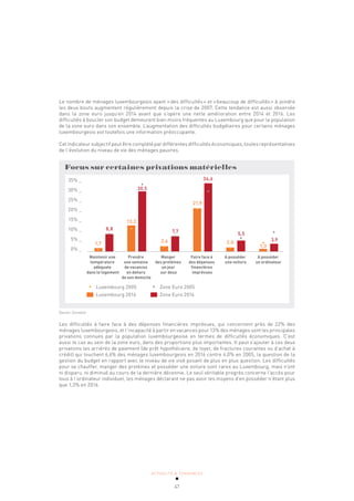 ACTUALITÉ & TENDANCES
47
Le nombre de ménages luxembourgeois ayant «des difficultés» et «beaucoup de difficultés» à joindre
les deux bouts augmentent régulièrement depuis la crise de 2007. Cette tendance est aussi observée
dans la zone euro jusqu’en 2014 avant que s’opère une nette amélioration entre 2014 et 2016. Les
difficultés à boucler son budget demeurent bien moins fréquentes au Luxembourg que pour la population
de la zone euro dans son ensemble. L’augmentation des difficultés budgétaires pour certains ménages
luxembourgeois est toutefois une information préoccupante.
Cet indicateur subjectif peut être complété par différentes difficultés économiques, toutes représentatives
de l’évolution du niveau de vie des ménages pauvres.
Focus sur certaines privations matérielles
Maintenir une
température
adéquate
dans le logement
Prendre
une semaine
de vacances
en dehors
de son domicile
Manger
des protèines
un jour
sur deux
Faire face à
des dépenses
financières
imprévues
A posséder
une voiture
A posséder
un ordinateur
35% _
30% _
25% _
20% _
15% _
10% _
5% _
0% _
1,7
8,8
13,2
30,5
2,6
7,7
21,9
34,6
2,0
5,5
1,3
3,9
Luxembourg 2005
Luxembourg 2016
Zone Euro 2005
Zone Euro 2016
Source: Eurostat
Les difficultés à faire face à des dépenses financières imprévues, qui concernent près de 22% des
ménages luxembourgeois, et l’incapacité à partir en vacances pour 13% des ménages sont les principales
privations connues par la population luxembourgeoise en termes de difficultés économiques. C’est
aussi le cas au sein de la zone euro, dans des proportions plus importantes. Il peut s’ajouter à ces deux
privations les arriérés de paiement (de prêt hypothécaire, de loyer, de fractures courantes ou d’achat à
crédit) qui touchent 6,6% des ménages luxembourgeois en 2016 contre 4,0% en 2005, la question de la
gestion du budget en rapport avec le niveau de vie visé posant de plus en plus question. Les difficultés
pour se chauffer, manger des protéines et posséder une voiture sont rares au Luxembourg, mais n’ont
ni disparu, ni diminué au cours de la dernière décennie. Le seul véritable progrès concerne l’accès pour
tous à l’ordinateur individuel, les ménages déclarant ne pas avoir les moyens d’en posséder n’étant plus
que 1,3% en 2016.
 