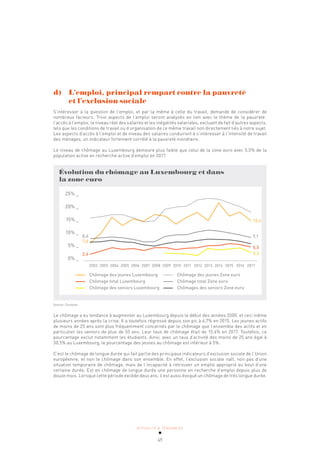 ACTUALITÉ & TENDANCES
49
d) L’emploi, principal rempart contre la pauvreté
et l’exclusion sociale
S’intéresser à la question de l’emploi, et par la même à celle du travail, demande de considérer de
nombreux facteurs. Trois aspects de l’emploi seront analysés en lien avec le thème de la pauvreté:
l’accès à l’emploi, le niveau réel des salaires et les inégalités salariales, excluant de fait d’autres aspects,
tels que les conditions de travail ou d’organisation de ce même travail non directement liés à notre sujet.
Les aspects d’accès à l’emploi et de niveau des salaires conduiront à s’intéresser à l’intensité de travail
des ménages, un indicateur fortement corrélé à la pauvreté monétaire.
Le niveau de chômage au Luxembourg demeure plus faible que celui de la zone euro avec 5,5% de la
population active en recherche active d’emploi en 2017.
2002 2003 2004 2005 2006 2007 2008 2009 2010 2011 2012 2013 2014 2015 2016 2017
Évolution du chômage au Luxembourg et dans
la zone euro
25% _
20% _
15% _
10% _
5% _
0% _
3,3
15,4
9,1
5,5
7,0
8,6
2,6
Chômage des jeunes Luxembourg
Chômage total Luxembourg
Chômage des seniors Luxembourg
Chômage des jeunes Zone euro
Chômage total Zone euro
Chômages des seniors Zone euro
Source: Eurostat
Le chômage a eu tendance à augmenter au Luxembourg depuis le début des années 2000, et ceci même
plusieurs années après la crise. Il a toutefois régressé depuis son pic à 6,7% en 2015. Les jeunes actifs
de moins de 25 ans sont plus fréquemment concernés par le chômage que l’ensemble des actifs et en
particulier les seniors de plus de 55 ans. Leur taux de chômage était de 15,4% en 2017. Toutefois, ce
pourcentage exclut notamment les étudiants. Ainsi, avec un taux d’activité des moins de 25 ans égal à
30,5% au Luxembourg, le pourcentage des jeunes au chômage est inférieur à 5%.
C’est le chômage de longue durée qui fait partie des principaux indicateurs d’exclusion sociale de l’Union
européenne, et non le chômage dans son ensemble. En effet, l’exclusion sociale naît, non pas d’une
situation temporaire de chômage, mais de l’incapacité à retrouver un emploi approprié au bout d’une
certaine durée. Est en chômage de longue durée une personne en recherche d’emploi depuis plus de
douze mois. Lorsque cette période excède deux ans, il est aussi évoqué un chômage de très longue durée.
 