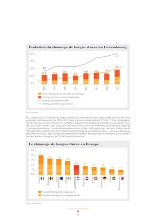 ACTUALITÉ & TENDANCES
50
Évolution du chômage de longue durée au Luxembourg
2003
2005
2007
2009
2011
2013
2015
2017
2,0% _
1,5% _
1,0% _
0,5% _
0% _
% très longue durée sur total du chômage
% longue durée sur total du chômage
Chômage de longue durée
Chômage de très longue durée
24,5 26,4 28,7
23,1
28,8 30,4 28,4
38,1
0,9
2,1
1,1
9,3 9,9 8,8 10,6 13,1 13,3 11,5
19,8
0,3
Source: Eurostat
Au Luxembourg, le chômage de longue durée et le chômage de très longue durée ont tous les deux
augmenté continuellement de 2003 à 2017 pour atteindre respectivement 2,1% et 1,1% de la population
active. Ces hausses ont lieu dans un contexte d’augmentation globale du chômage sur la période mais
sont plus importantes, ce qui a pour effet de faire croître la part des demandeurs d’emploi de longue et
très longue durée parmi l’ensemble des personnes en recherche d’emploi. Au fil des ans, et alors que le
chômage était un problème essentiellement conjoncturel au Luxembourg, celui-ci est aussi devenu un
problème structurel, avec une part de demandeurs d’emploi de longue durée supérieure à plus de 38%
des demandeurs d’emploi et de 2% de la population active.
Le chômage de longue durée en Europe
France
Belgique
Union
européenne
Irlande
Luxembourg
Pays-Bas
Suisse
Allemagne
Suède
Royaume-Uni
5% _
4% _
3% _
2% _
1% _
0% _
Taux de chômage de longue durée
Taux de chômage de très longue durée
4,2
3,5 3,4
3,0
2,1 1,9 1,7 1,6
1,2 1,1
2,3 2,3 2,1 2,1
1,1 1,2 0,9 1,0 0,5 0,6
Source: Eurostat 2017
 