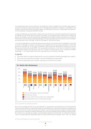 ACTUALITÉ & TENDANCES
51
Le Luxembourg reste moins touché que l’ensemble de l’Union européenne et l’Irlande, pays auquel il
est parfois comparé au plan économique, par le chômage de longue durée. Toutefois, ce problème a une
ampleur supérieure au Grand-Duché par rapport aux Pays-Bas, à la Suisse, à l’Allemagne, au Royaume-
Uni ainsi que pour les pays du Nord de l’Europe.
Le taux du chômage, qui ne prend en compte que les personnes qui n’ont pas travaillé durant la semaine
de référence et qui recherchent activement un emploi, est susceptible d’être influé par les modèles de
gestion de l’emploi au sein de chaque pays, développement d’emplois à temps très partiel ou incitations
financières à la recherche d’emplois par exemple. C’est pourquoi deux autres indicateurs seront analysés,
plus larges que le seul chômage: le halo du chômage et l’intensité du travail.
«Le halo du chômage est constitué par deux zones grises qui se trouvent entre le chômage et l’inactivité
et entre le chômage et l’emploi. La première zone, appelée la force de travail potentielle, contient des
personnes inactives qui ne sont pas considérées comme étant des demandeurs d’emploi au sens du
Bureau international du travail (BIT), mais qui gardent néanmoins un lien avec le marché du travail.
La deuxième contient des personnes qui ont un emploi à temps partiel et qui souhaitent travailler
davantage.»22
Trois types de personne sont regroupés au sein du halo du chômage.
Il s’agit des:
• Personnes ayant un emploi à temps partiel, mais qui souhaitent travailler davantage (sous-emploi);
• Personnes à la recherche d’un emploi, mais pas immédiatement disponibles;
• Personnes disponibles pour travailler, mais pas à la recherche d’un emploi.
Le halo du chômage
Taux de chômage (sur pop active élargie)
Taux de sous-emploi
Taux à la recherche d'un emploi mais indisponible
Taux disponible mais ne cherche pas d'emploi
20% _
15% _
10% _
5% _
0% _
France
Union
européenne
Belgique
Irlande
Suède
Luxembourg
Suisse
Royaume-Uni
Pays-Bas
Allemagne
17,9%
15,2%
13,6% 14,3% 13,6% 12,7%
16,4%
11,7%
14,1%
9,3%
9,1 7,4 6,9 6,7 6,6 5,2 4,7 4,3 4,6 3,7
5,2
3,6 3,3 4,5 3,2
1,8 6,4 4,6 4,9
3,2
1,2
0,9 1,3 0,5 2,0
1,9
1,3
1,1
1,6
1,1
2,4
3,3
2,1 2,6 1,8
3,8
4,0
1,8
2,9
1,2
Source: Eurostat 2017, Calculs Chambre de Commerce
Avec un pourcentage de 5,2%, le taux de chômage sur la population active (élargie aux inactifs potentiels
force de travail) demeure relativement faible au Luxembourg et en-deçà de la moyenne européenne de
7,4%. C’est aussi le cas pour le taux de sous-emploi, c’est-à-dire les personnes ayant un emploi à temps
partiel mais qui souhaitent travailler davantage, qui est le plus faible des pays européens du panel étudié.
En revanche, le Luxembourg compte un pourcentage important de personnes en recherche d’emplois
mais ne se déclarant pas disponibles dans les deux semaines pour travailler, avec 1,9%. Les raisons
22 RIES Jean, STATEC, Regards sur le halo du chômage, 2012.
 