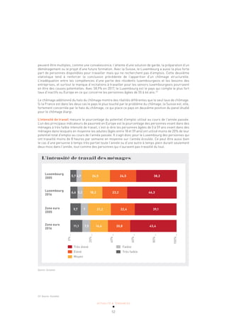 ACTUALITÉ & TENDANCES
52
peuvent être multiples, comme une convalescence, l’attente d’une solution de garde, la préparation d’un
déménagement ou le projet d’une future formation. Avec la Suisse, le Luxembourg a aussi la plus forte
part de personnes disponibles pour travailler mais qui ne recherchent pas d’emplois. Cette deuxième
statistique tend à renforcer la conclusion précédente de l’apparition d’un chômage structurelle.
L’inadéquation entre les compétences d’une partie des résidents luxembourgeois et les besoins des
entreprises, et surtout le manque d’incitations à travailler pour les seniors luxembourgeois pourraient
en être des causes potentielles. Avec 58,9% en 2017, le Luxembourg est le pays qui compte le plus fort
taux d’inactifs eu Europe en ce qui concerne les personnes âgées de 55 à 64 ans.23
Le chômage additionné du halo du chômage montre des réalités différentes que le seul taux de chômage.
Si la France est dans les deux cas le pays le plus touché par le problème du chômage, la Suisse est, elle,
fortement concernée par le halo du chômage, ce qui place ce pays en deuxième position du panel étudié
pour le chômage élargi.
L’intensité de travail mesure le pourcentage du potentiel d’emploi utilisé au cours de l’année passée.
L’un des principaux indicateurs de pauvreté en Europe est le pourcentage des personnes vivant dans des
ménages à très faible intensité de travail, c’est-à-dire les personnes âgées de 0 à 59 ans vivant dans des
ménages dans lesquels en moyenne les adultes (âgés entre 18 et 59 ans) ont utilisé moins de 20% de leur
potentiel total d’emploi au cours de l’année passée. Il s’agit donc pour le Luxembourg des personnes qui
ont travaillé moins de 8 heures par semaine en moyenne sur l’année écoulée. Ce peut être aussi bien
le cas d’une personne à temps très partiel toute l’année ou d’une autre à temps plein durant seulement
deux mois dans l’année, tout comme des personnes qui n’auraient pas travaillé du tout.
L'intensité de travail des ménages
0%
_
20%
_
40%
_
60%
_
80%
_
100%
_
Très élevé
Elevé
Moyen
Faible
Très faible
Luxembourg
2005
Luxembourg
2016
Zone euro
2005
Zone euro
2016
5,7 4,9 26,5 24,5 38,2
6,6 5,2 18,2 23,2 46,3
9,7 7 21,2 22,4 39,1
11,1 7,5 16,6 20,8 43,4
Source: Eurostat
23 Source : Eurostat.
 