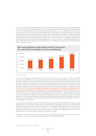 ACTUALITÉ & TENDANCES
53
En 2016, 11,7% des ménages luxembourgeois se trouvaient en situation de faible ou très faible intensité
de travail. Dans le cas d’un couple, ceux-ci auraient travaillé moins de 45% de leur potentiel total d’emploi
au cours de l’année passée, soit moins d’un plein temps pour deux. Le Luxembourg a de meilleurs
résultats que la zone euro dans son ensemble en matière d’intensité de travail des ménages. On observe
une polarisation dans le temps, avec entre 2005 et 2016, davantage de ménages à très élevée et à très
faible intensité de travail. Une explication possible est que la féminisation du travail participe fortement
à l’augmentation du nombre de ménages à intensité de travail très élevée. Le chômage, plus élevé au
Luxembourg en 2016 qu’en 2005, pourrait expliquer pour partie la hausse du nombre de ménages à très
faible intensité de travail. En 2016, 49,7% des personnes au chômage vivaient au sein d’un ménage à très
faible intensité de travail.
Revenu médian équivalent selon l’intensité
de travail des ménages au Luxembourg
21.702 € 23.755 €
26.672 €
32.110 €
39.209 €
40.000€ _
30.000€ _
20.000€ _
10.000€ _
0.000€ _
Très faible Faible Moyen Elevé Très élevé
Source: Eurostat 2016
Le revenu des membres des ménages est corrélé à l’intensité du travail, celui-ci allant de 21.700€
par an pour un membre d’un ménage à très faible intensité de travail à 39.200€ pour un membre d’un
ménage à intensité de travail très élevée. Il en est de même pour le taux de risque de pauvreté. Le taux
de risque de pauvreté est de 48,2 % pour les ménages à très faible intensité de travail, 37,5 % pour les
ménages à faible intensité de travail, 27,6 % pour les ménages à intensité de travail moyenne, 15,6 %
pour les ménages à intensité de travail élevée et plus de 8,8 % pour les ménages à intensité de travail
très élevée. Il est à noter qu’un ménage qui travaille peut aussi bien être salarié, qu’indépendant, une
catégorie plus touchée par le risque de pauvreté et qui ne dispose pas d’un salaire minimum. En outre,
le chômage est de fait un facteur primordial dans la pauvreté des ménages. Le taux de risque de pauvreté
était de 11,4% pour les salariés en 2016 au Luxembourg contre 44,9% pour les demandeurs d’emploi.
En effet, le salaire est ce qui permet en premier d’atteindre un revenu supérieur au seuil de risque de
pauvreté. Le taux de risque de pauvreté est aussi fortement influé par le temps de travail des salariés. Le
taux de risque de pauvreté des salariés est égal à 10,5% lorsqu’ils travaillent à temps plein et 17,6% s’ils
sont employés à temps partiel.
Les revenus du travail représentent en moyenne 72% du revenu total brut des ménages.24
Ce pourcentage
est de 73% pour les ménages les plus aisés et de 59% pour les ménages les moins aisés, la différence
provenant principalement des prestations sociales. Il est essentiel d’analyser le revenu que peuvent
obtenir les individus par leur travail. Toutefois, lors de l’analyse de la pauvreté, le revenu global,
notamment du fait des transferts sociaux, est celui qui est considéré. Les inégalités de revenu dans leur
globalité sont d’ailleurs plus faibles que ceux du revenu du travail.
L’évolution des revenus du travail a été positive au Luxembourg pour les salariés les moins bien
rémunérés, c’est-à-dire ceux qui perçoivent le Salaire Social Minimum (SSM).
24 STATEC, Rapport travail et cohésion sociale 2017.
 