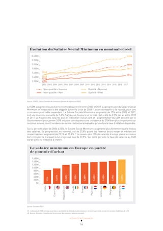 ACTUALITÉ & TENDANCES
54
2002 2003 2004 2005 2006 2007 2008 2009 2010 2011 2012 2013 2014 2015 2016 2017
Évolution du Salaire Social Minimum en nominal et réel
Non-qualifié - Nominal
Non-qualifié - Réel
Qualifié - Nominal
Qualifié - Réel
2.400€ _
2.200€ _
2.000€ _
1.800€ _
1.600€ _
1.400€ _
1.200€ _
1548
2398
1999
1817
1514
1548
1290
1290
Source: STATEC, Calcul Chambre de Commerce (Année de référence 2002)
Le SSM a augmenté aussi bien en nominal qu’en réel entre 2002 et 2017. La progression du Salaire Social
Minimum en niveau réel a été stoppée durant la crise de 200825
, avant de repartir à la hausse, pour une
croissance plus faible cependant. Le Salaire Sociale Minimum a augmenté de 17% entre 2002 et 2017,
soit une moyenne annuelle de 1,3%. Sa hausse, toujours en termes réel, a été de 0,9% par an entre 2010
et 2017. La hausse des salaires due à l’indexation d’août 2018 et l’augmentation du SSM décidée par le
Gouvernement pour janvier 2019 ont pour conséquence une croissance du SSM bien plus importante sur
ces deux années, dont l’incidence en terme réel ne sera évaluable qu’une fois le taux d’inflation disponible.
Sur la période allant de 2006 à 2014, le Salaire Social Minimum a augmenté plus fortement que le niveau
des salaires. Sa progression, en nominal, est de 27,8% quand les revenus bruts moyen et médian ont
respectivement augmenté de 25,1% et 23,8%.26
Le revenu des 10% de salariés à temps pleins les moins
bien rémunérés n’a quant à lui progressé que de 22,9%. Sur cette période, le taux de salaires au SSM
aurait ainsi eu tendance à croître.
Le salaire minimum en Europe en parité
de pouvoir d’achat
Malte
États-Unis
Royaume-Uni
Irlande
France
Pays-Bas
Allemagne
Belgique
Luxembourg
1.600€ _
1.400€ _
1.200€ _
1.000€ _
800€ _
600€ _
400€ _
200€ _
0€ _
911€
1.011€
1.247€
1.305€
1.389€
1.422€
1.450€
1.494€
1.597€
Source: Eurostat 2017
25 La baisse de 2008 est due aussi bien à la stabilité du Salaire sociale minimum nominal pour cette année et à un taux d’inﬂation de 3,3%.
26 Source : Eurostat - Enquête sur la structure des salaires : salaires annuels.
 