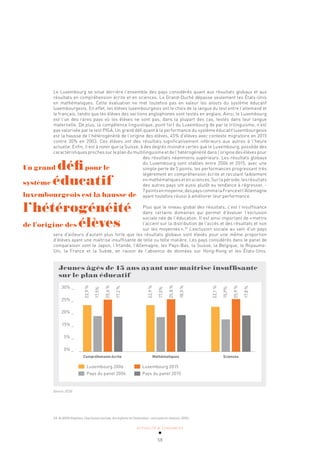 ACTUALITÉ & TENDANCES
58
Le Luxembourg se situe derrière l’ensemble des pays considérés quant aux résultats globaux et aux
résultats en compréhension écrite et en sciences. Le Grand-Duché dépasse seulement les États-Unis
en mathématiques. Cette évaluation ne met toutefois pas en valeur les atouts du système éducatif
luxembourgeois. En effet, les élèves luxembourgeois ont le choix de la langue du test entre l’allemand et
le français, tandis que les élèves des sections anglophones sont testés en anglais. Ainsi, le Luxembourg
est l’un des rares pays où les élèves ne sont pas, dans la plupart des cas, testés dans leur langue
maternelle. De plus, la compétence linguistique, point fort du Luxembourg de par le trilinguisme, n’est
pas valorisée par le test PISA. Un grand défi quant à la performance du système éducatif luxembourgeois
est la hausse de l’hétérogénéité de l’origine des élèves, 45% d’élèves avec contexte migratoire en 2015
contre 30% en 2003. Ces élèves ont des résultats significativement inférieurs aux autres à l’heure
actuelle. Enfin, il est à noter que la Suisse, à des degrés moindre certes que le Luxembourg, possède des
caractéristiques proches sur le plan du multilinguisme et de l’hétérogénéité dans l’origine des élèves pour
des résultats néanmoins supérieurs. Les résultats globaux
du Luxembourg sont stables entre 2006 et 2015, avec une
simple perte de 5 points, les performances progressant très
légèrement en compréhension écrite et reculant faiblement
enmathématiquesetensciences.Surlapériode,lesrésultats
des autres pays ont aussi plutôt eu tendance à régresser, -
7pointsenmoyenne,despayscommelaFranceetl’Allemagne
ayant toutefois réussi à améliorer leur performance.
Plus que le niveau global des résultats, c’est l’insuffisance
dans certains domaines qui permet d’évaluer l’exclusion
sociale née de l’éducation. Il est ainsi important de «mettre
l’accent sur la distribution de l’accès et des résultats et non
sur les moyennes».34
L’exclusion sociale au sein d’un pays
sera d’ailleurs d’autant plus forte que les résultats globaux sont élevés pour une même proportion
d’élèves ayant une maîtrise insuffisante de telle ou telle matière. Les pays considérés dans le panel de
comparaison sont le Japon, l’Irlande, l’Allemagne, les Pays-Bas, la Suisse, la Belgique, le Royaume-
Uni, la France et la Suède, en raison de l’absence de données sur Hong-Kong et les États-Unis.
Jeunes âgés de 15 ans ayant une maitrise insuffisante
sur le plan éducatif
Compréhension écrite Mathématiques Sciences
30% _
25% _
20% _
15% _
5% _
0% _
Luxembourg 2006 Luxembourg 2015
Pays du panel 2006 Pays du panel 2015
22,9
%
17,5%
25,6
%
17,2
%
22,9
%
17,0%
25,8
%
18,0
%
22,1
%
15,9%
25,9
%
17,8
%
Source: OCDE
34 KLASEN Stephan, L’exclusion sociale, les enfants et l’éducation : concepts et mesure, 2001.
Un grand défipour le
système éducatif
luxembourgeois est la hausse de
l’hétérogénéité
de l’origine des élèves
 