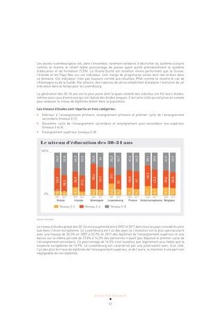 ACTUALITÉ & TENDANCES
61
Les jeunes luxembourgeois ont, dans l’ensemble, rarement tendance à décrocher du système scolaire
comme le montre le relatif faible pourcentage de jeunes ayant quitté prématurément le système
d’éducation et de formation (7,3%). Le Grand-Duché est toutefois moins performant que la Suisse,
l’Irlande et les Pays-Bas sur cet indicateur. Une marge de progression existe donc bel et bien dans
ce domaine. Cet indicateur n’est pas toujours corrélé aux résultats PISA comme le montre le cas de
l’Allemagne ou de la Suède. Par ailleurs, des ruptures de séries empêchent d’analyser l’évolution de cet
indicateur dans le temps pour le Luxembourg.
La génération des 30-34 ans est la plus jeune dont la quasi-totalité des individus ont fini leurs études,
mêmes pour ceux d’entre eux qui ont réalisé des études longues. C’est ainsi celle qui est prise en compte
pour analyser le niveau de diplômes atteint dans la population.
Les niveaux d’études sont répartis en trois catégories:
• Inférieur à l’enseignement primaire, enseignement primaire et premier cycle de l’enseignement
secondaire (niveaux 0-2);
• Deuxième cycle de l’enseignement secondaire et enseignement post-secondaire non-supérieur
(niveaux 3 et 4);
• Enseignement supérieur (niveaux 5-8).
Le niveau d’éducation des 30-34 ans
Niveau 0-2 Niveau 3-4 Niveau 5-8
2007 2017 2007 2017 2007 2017 2007 2017 2007 2017 2007 2017 2007 2017
Suisse Irlande Allemagne Luxembourg France Union européenne Belgique
100% _
0% _
10,6
52,9
36,5
8,9
38,3
52,8
18,8
36,9
44,3
9
37,5
53,5
14,9
58,6
26,5
12,9
53,1
34
27,6
37,1
35,3
14,3
33
52,7
18,1
40,5
41,4
14,7
41
44,3
21,7
48,3
30,1
16,9
43,2
39,9
18,9
39,6
41,5
17,3
36,8
45,9
Source: Eurostat
Le niveau d’études global des 30-34 ans a augmenté entre 2007 et 2017 dans tous les pays considérés ainsi
que dans l’Union européenne. Le Luxembourg est l’un des pays où l’évolution est la plus spectaculaire
avec une hausse de 35,3% en 2007 à 52,7% en 2017 des diplômés de l’enseignement supérieur et une
baisse sur la même période de 27,6% à 14,3% des personnes n’ayant pas dépassé le premier cycle de
l’enseignement secondaire. Ce pourcentage de 14,3% n’est toutefois que légèrement plus faible que la
moyenne européenne de 16,9%. Le Luxembourg est caractérisé par une polarisation avec, d’un côté,
l’un des plus fort taux de diplômés de l’enseignement supérieur, et de l’autre, le maintien d’une part non
négligeable de non diplômés.
 