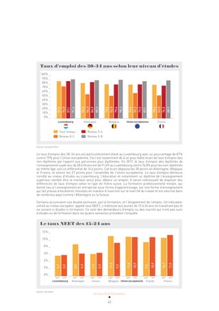 ACTUALITÉ & TENDANCES
62
Taux d’emploi des 30-34 ans selon leur niveau d’études
Luxembourg Allemagne Belgique Union européenne France
100% _
90% _
80% _
70% _
60% _
50% _
40% _
30% _
20% _
10% _
0% _
Tout niveau Niveau 3-4
Niveau 0-2 Niveau 5-8
87,0
74,8
87,1
91,4
82,6
56,3
84,9
89,3
79,8
52,8
79,4
90,3
79,0
59,2
79,5
87,1
78,6
53,8
76,5
88,9
Source: Eurostat 2017
Le taux d’emploi des 30-34 ans est particulièrement élevé au Luxembourg avec un pourcentage de 87%
contre 79% pour l’Union européenne. Ceci est notamment dû à un plus faible écart de taux d’emploi des
non-diplômés par rapport aux personnes plus diplômées. En 2017, le taux d’emploi des diplômés de
l’enseignement supérieur de 30 à 34 ans est de 91,4% au Luxembourg contre 74,8% pour les non-diplômés
du même âge, soit un différentiel de 16,6 points. Cet écart dépasse les 30 points en Allemagne, Belgique
et France, et atteint les 27 points pour l’ensemble de l’Union européenne. Le taux d’emploi demeure
corrélé au niveau d’études au Luxembourg, l’éducation et notamment un diplôme de l’enseignement
supérieur semble être le meilleur atout pour obtenir un emploi. Il serait intéressant de disposer des
différences de taux d’emploi selon le type de filière suivie. La formation professionnelle initiale, qui
donne lieu à l’enseignement en entreprise sous forme d’apprentissage, est une forme d’enseignement
qui fait preuve d’excellents résultats en matière d’insertion sur le marché du travail et est valorisé dans
de nombreux pays comme l’Allemagne ou la Suisse.
Certains accumulent une double exclusion, par la formation, et l’éloignement de l’emploi. Un indicateur
utilisé au niveau européen, appelé taux NEET, s’intéresse aux jeunes de 15 à 24 ans ne travaillant pas et
ne suivant ni études ni formation. Ce sont des demandeurs d’emploi ou des inactifs qui n’ont pas suivi
d’études ou de formation dans les quatre semaines précédant l’enquête.
Le taux NEET des 15-24 ans
2007 2017 2007 2017 2007 2017 2007 2017 2007 2017 2007 2017 2007 2017
Luxembourg Allemagne Suisse Belgique Union européenne Irlande France
12% _
10% _
8% _
6% _
4% _
2% _
0% _
5,7
5,9
8,9
6,3
6,2
6,5
11,2
9,3
11,0
10,9
9,5
10,9
10,7
11,5
Source: Eurostat
 