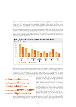 ACTUALITÉ & TENDANCES
63
En raison d’un faible taux de jeunes ayant quitté prématurément le système d’éducation et de formation
et d’un taux d’emploi relativement élevé des non-diplômés, le taux NEET du Luxembourg est significa-
tivement inférieur à la moyenne. En outre, il apparaît stable avec un pourcentage de 5,7% en 2007 et
5,9% en 2017. Ainsi, à l’heure actuelle, environ un jeune luxembourgeois sur vingt se retrouve dans une
situation précaire d’inactivité. C’est le cas d’un jeune européen sur dix.
La formation professionnelle continue, ou l’apprentissage tout au long de la vie, permet de renforcer les
compétences,delesmettreàjourvoired’apprendrelessavoir-faired’unenouvelleactivitéprofessionnelle.
À ce titre, il est aussi important d’y accéder pour les personnes en emploi ou en recherche d’emplois, les
diplômés ou non de l’enseignement supérieur et cela à tous les âges de la vie. La digitalisation a en outre
tendance à faire accélérer l’évolution des compétences attendues par les employeurs et d’ainsi accroître
les besoins en termes de formation.
Taux de participation à la formation continue
des 15-64 ans
Suisse France Luxembourg Union Belgique Allemagne Irlande
européenne
35% _
30% _
25% _
20% _
15% _
10% _
5% _
0% _
Tout niveau Niveau 0-2
35,3
27,3
24,3
11,7
23,2
18,6
16,7
12,0
15,9
11,4
15,1
22,0
14,9
10,2
Source: Eurostat 2017
Le taux de participation à la formation continue est plus élevé au Luxembourg que dans l’Union européenne
mais aussi qu’en Allemagne, qu’en Belgique et qu’en Irlande. Ce taux est cependant plus faible qu’en
Suisse et qu’en France, ce dernier pays a toutefois mis en place un système incitatif à la formation
professionnelle très couteux pour les entreprises. Les personnes dont le niveau d’études est égal ou
inférieur au premier cycle du secondaire sont moins souvent formées que les autres. C’est le cas dans
tous les autres pays de ce panel en-dehors de l’Allemagne qui fait figure d’exception dans ce domaine.
Si le Luxembourg a dans l’ensemble de bons résultats en la matière, augmenter le taux de formation
tout au long de la vie pour les personnes les moins
diplômées aurait un effet positif dans la lutte contre
l’exclusion sociale sur la dimension éducation. En outre,
les excellentes performances de la Suisse montrent la
marge de progression potentielle pour le Luxembourg.
Lesystèmeéducatifluxembourgeoispossèdedescaracté-
ristiques propres qui le rendent difficilement comparable
à celui des autres pays: importance du trilinguisme,
contexte migratoire très marqué et forte diversité
dans les langues parlées à la maison notamment.
De nombreux élèves luxembourgeois détiennent une
maîtrise insuffisante d’une ou plusieurs des trois
matières essentielles que sont la compréhension
écrite, les mathématiques et les sciences. Les plus
faibles résultats des élèves d’origine étrangère et/ou issus d’un contexte socio-économique défavorisé,
engendrés par un système contraire à l’égalité des chances, peuvent inquiéter. L’école luxembourgeoise
est par contre plutôt performante, sans atteindre l’excellence, quant à sa capacité à former un maximum
la formationtout
au long de la viepourrait
davantageêtre
proposée aux personnes
les moins diplômées
 