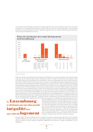 ACTUALITÉ & TENDANCES
65
Les situations des ménages en termes de coût du logement sont très disparates. Dans le but de mieux
considérer les ménages potentiellement touchés par une exclusion due au logement, il est essentiel
d’examiner la part de la population pour laquelle le logement est une charge financière (trop) importante,
soit au-dessus de 40% de leur revenu.
Taux de surcharge des coûts du logement
au Luxembourg
35% _
30% _
25% _
20% _
15% _
10% _
5% _
0% _
Total Statut d'occupation Quintile de revenu
des ménages du logement
Propriétaire,
ni
hypothèque,
ni
prêt
en
cours
Propriétaire,
hypothèque
ou
prêt
en
cours
Locataire,
loyer
au
prix
du
marché
Locataire,
loyer
à
prix
réduit
ou
gratuit
20%
les
plus
pauvres
2ème
quintile
3ème
quintile
4ème
quintile
20%
les
plus
riches
9,5
1,6
1,6
33,8
22,3
33,0
9,2
3,2
1,6
0,6
Source: Eurostat 2016
9,5% des ménages luxembourgeois allouent plus de 40% de leur revenu aux dépenses de logement (dont
5,5% plus de la moitié de leur revenu, 3,9% plus de 60% et même 2,1% plus des trois quarts). Cette
surcharge concerne essentiellement les locataires et, parmi eux, davantage ceux dont le loyer est au prix
du marché, 33,8% d’entre eux étant dans cette situation. La surcharge des coûts du logement touche bien
plus fréquemment les 20% de ménages les plus pauvres que les autres. En 2007, seuls 3,9% des ménages
luxembourgeois devaient dépenser plus de 40% de leur revenu pour leur logement. Moins de 14 % des
locataires et de 17% des ménages les plus pauvres étaient dans ce cas cette même année. L’évolution en
cours est ainsi plus inquiétante que le niveau en tant que tel du taux de surcharge des coûts du logement.
Le taux de surcharge des coûts du logement n’est que de 5,2% en France. Il atteint 9,5% en Belgique, 11%
dans la zone euro et 15,8% en Allemagne. En ce qui concerne les seuls locataires au prix du marché, le
taux luxembourgeois est le deuxième plus élevé après celui de la Belgique parmi les pays du panel. Les
20% les plus pauvres sont, pour chaque pays, de très loin les plus concernés par une dépense importante
de leur revenu en coût du logement, le taux de 33% du Luxembourg se retrouvant proche du taux de la
zone euro (35,5%). Par rapport aux autres pays, la situation au Luxembourg se distingue par une plus
grande inégalité face aux coûts du logement. En effet, alors
que la part moyenne des coûts du logement dans le revenu
est plus faible qu’ailleurs, tout autant de ménages modestes
et surtout de locataires sont concernés par une surcharge
des coûts du logement au Luxembourg en comparaison des
pays voisins et de la zone euro. Il serait particulièrement
intéressant de pouvoir disposer du taux de surcharge des
20% les plus pauvres dans le temps non seulement pour
une surcharge de 40% mais aussi à 50%, 60% et 75% afin
d’évaluer l’évolution des situations les plus critiques.
Certains pays, tels que le Royaume-Uni, calculent un taux de risque de pauvreté une fois les coûts du
logement déduits du revenu. Il est alors possible d’analyser le pouvoir d’achat des ménages disponible
une fois la part du revenu dédié au logement dépensée et de mesurer l’impact du logement sur les
inégalités.
Le Luxembourg
se distingue par une plus grande
inégalitéface
aux coûts du logement
 
