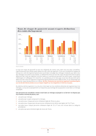 ACTUALITÉ & TENDANCES
66
Taux de risque de pauvreté avant et après déduction
des coûts du logement
40% _
30% _
20% _
10% _
0% _
Allemagne Union européenne Belgique Luxembourg France
Avant
Après
coût
du
logement
Avant
Après
coût
du
logement
Avant
Après
coût
du
logement
Avant
Après
coût
du
logement
Avant
Après
coût
du
logement
2006 2016 2006 2016 2006 2016 2006 2016 2006 2016 2006 2016 2006 2016 2006 2016 2006 2016 2006 2016
12,5
16,5
39,8
36,0
16,5
17,3
34,0
32,4
14,7
15,5
30,3
30,8
14,1
16,5
23,4
28,1
13,2
13,6
28,3
26,5
Source: Eurostat
Le taux de risque de pauvreté et ainsi les inégalités de revenu sont, dans tous les pays considérés,
significativement plus élevés après déduction des coûts de logement. C’est une conséquence logique du
fait que les coûts de logement pèsent plus lourd dans le budget des ménages modestes que dans celui
des ménages aux revenus plus élevés. Le différentiel entre les taux de risque de pauvreté avant et après
déduction des coûts du logement est plus faible au Luxembourg que dans les autres pays, notamment
l’Allemagne et la Belgique. En revanche, le Luxembourg est le seul pays où le taux de pauvreté après
déduction des coûts du logement a augmenté significativement entre 2006 et 2016, et ceci davantage que
le taux de risque de pauvreté en lui-même. De fait, l’évolution du marché du logement luxembourgeois
sur les dix dernières années a eu un impact négatif sur les inégalités à l’intérieur du pays.
Au-delà du coût du logement, il y a lieu de s’interroger sur les conditions décentes de logement pour les
ménages. Le taux de surpeuplement correspond au pourcentage de la population vivant dans un ménage
surpeuplé.
Une personne est considérée comme vivant dans un ménage surpeuplé si ce dernier ne dispose pas
d’un nombre minimal de pièces, soit:
• une pièce par ménage;
• une pièce par couple composant le ménage;
• une pièce pour chaque personne célibataire âgée de 18 ans ou plus;
• une pièce pour chaque paire de personnes célibataires de même sexe âgées de 12 à 17 ans;
• une pièce pour chaque personne célibataire âgée de 12 à 17 ans non incluse dans la catégorie
précédente;
• une pièce par paire d’enfants âgés de moins de 12 ans.
 